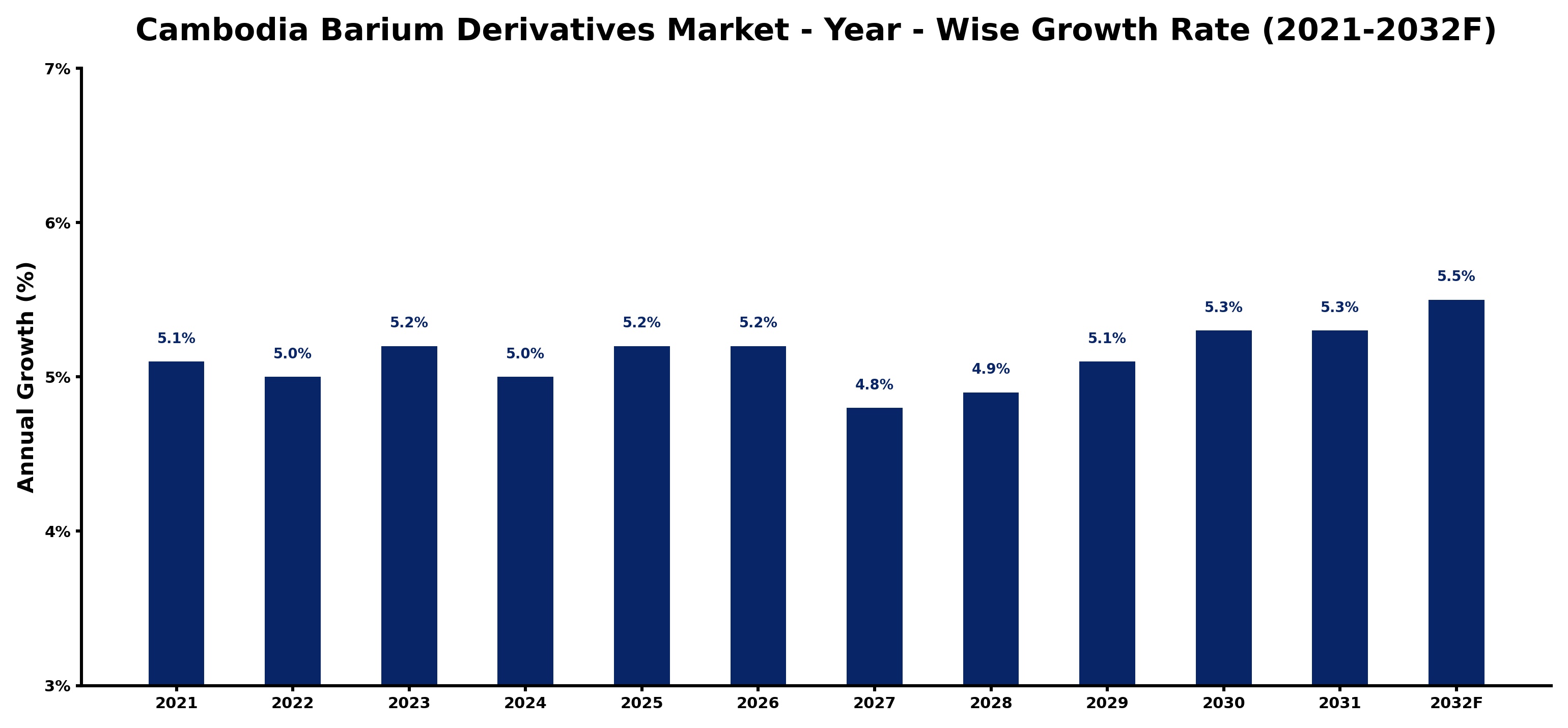 Cambodia Barium Derivatives Market Year-wise Growth Rate and Key Drivers