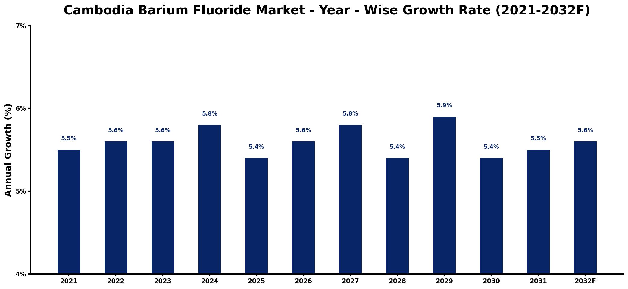 Cambodia Barium Fluoride Market Year-wise Growth Rate and Key Drivers