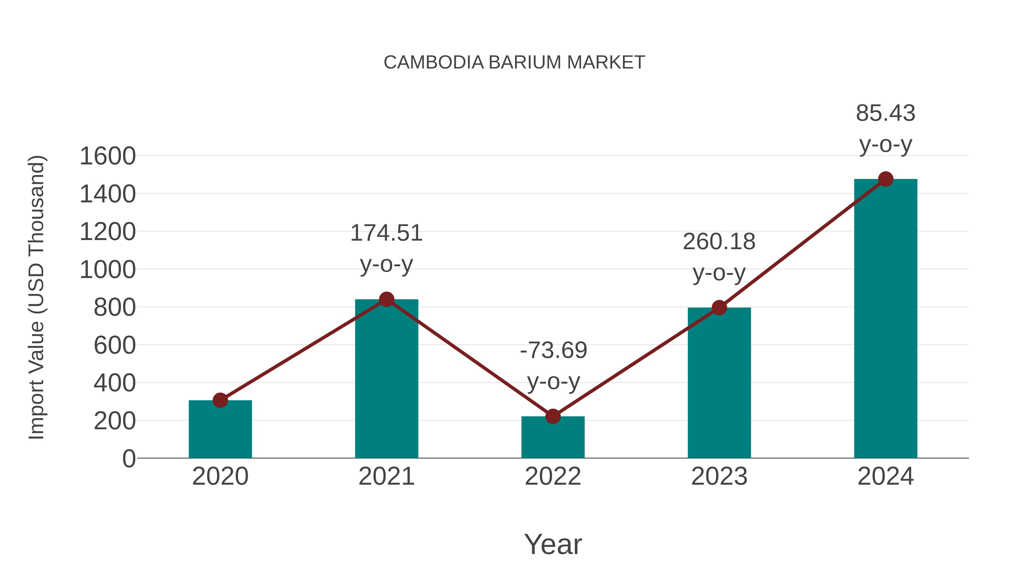  Cambodia Barium Market: Import Trend Analysis