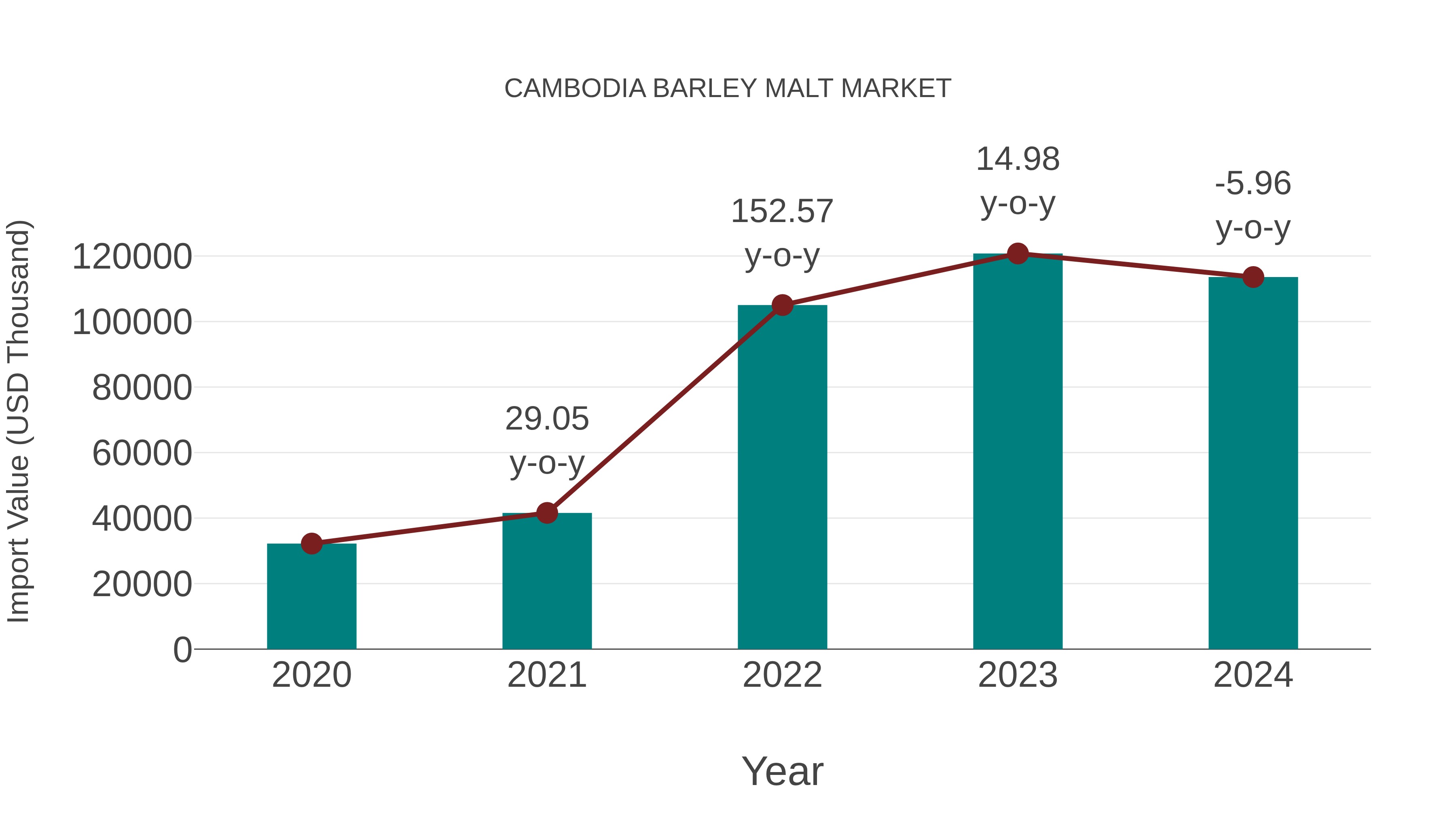  Cambodia Barley Malt Market: Import Trend Analysis