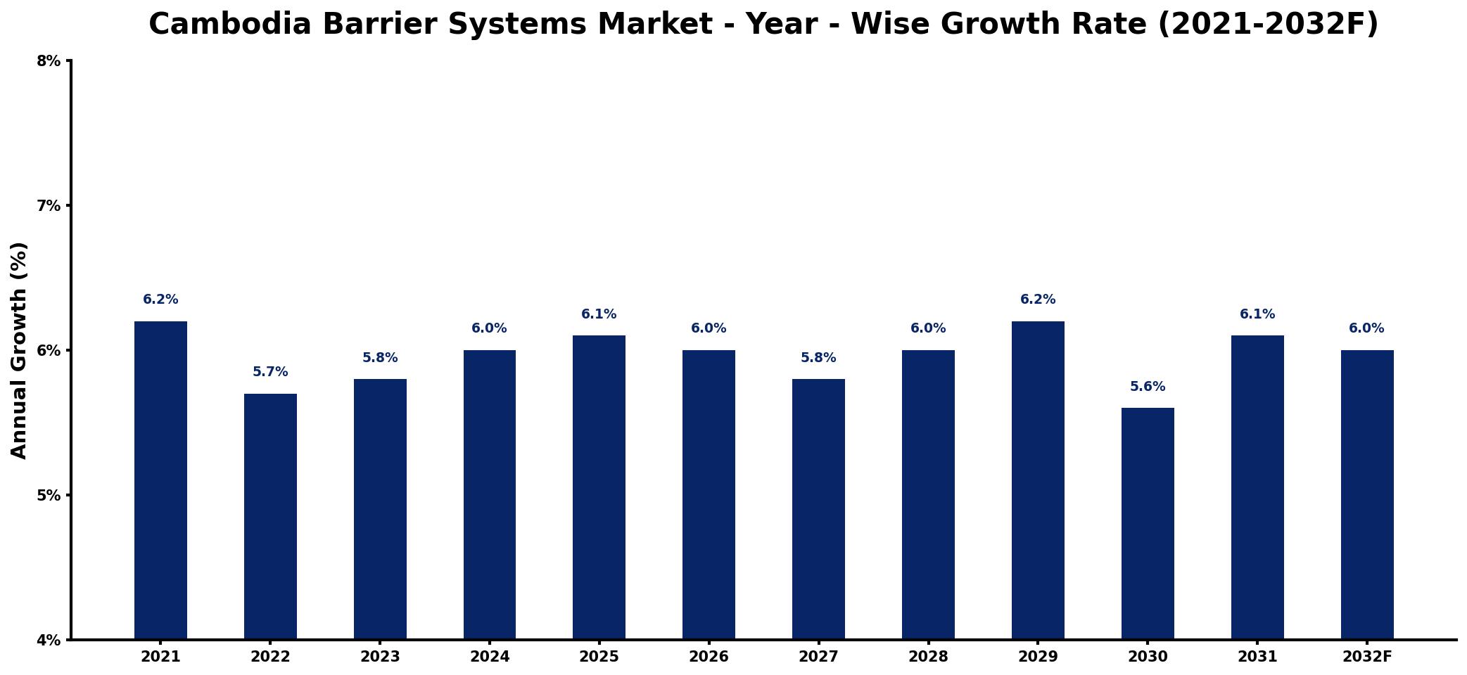Cambodia Barrier Systems Market Year-wise Growth Rate and Key Drivers