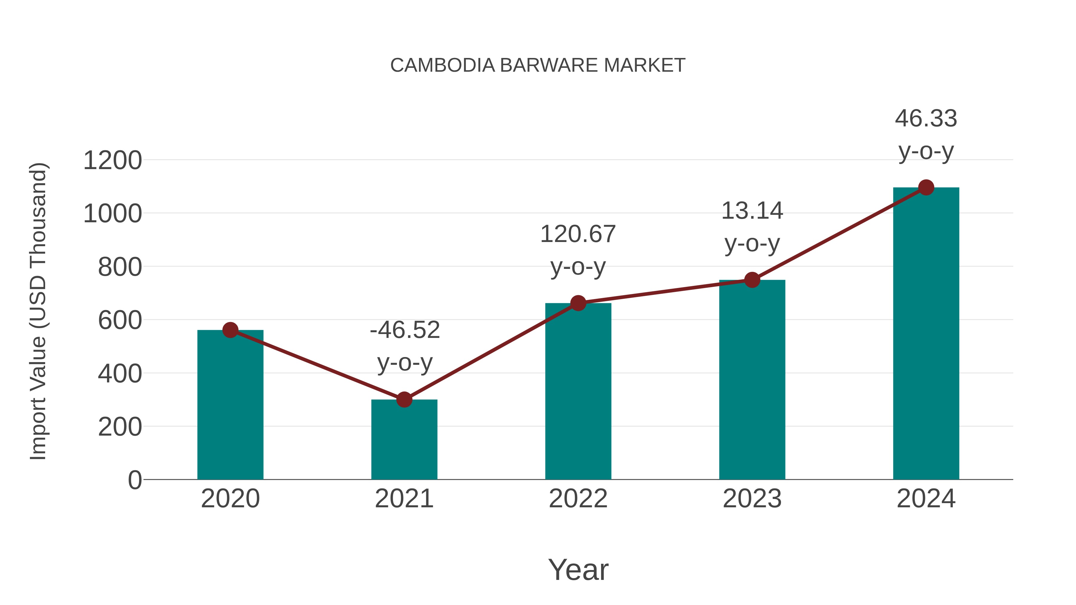  Cambodia Barware Market: Import Trend Analysis