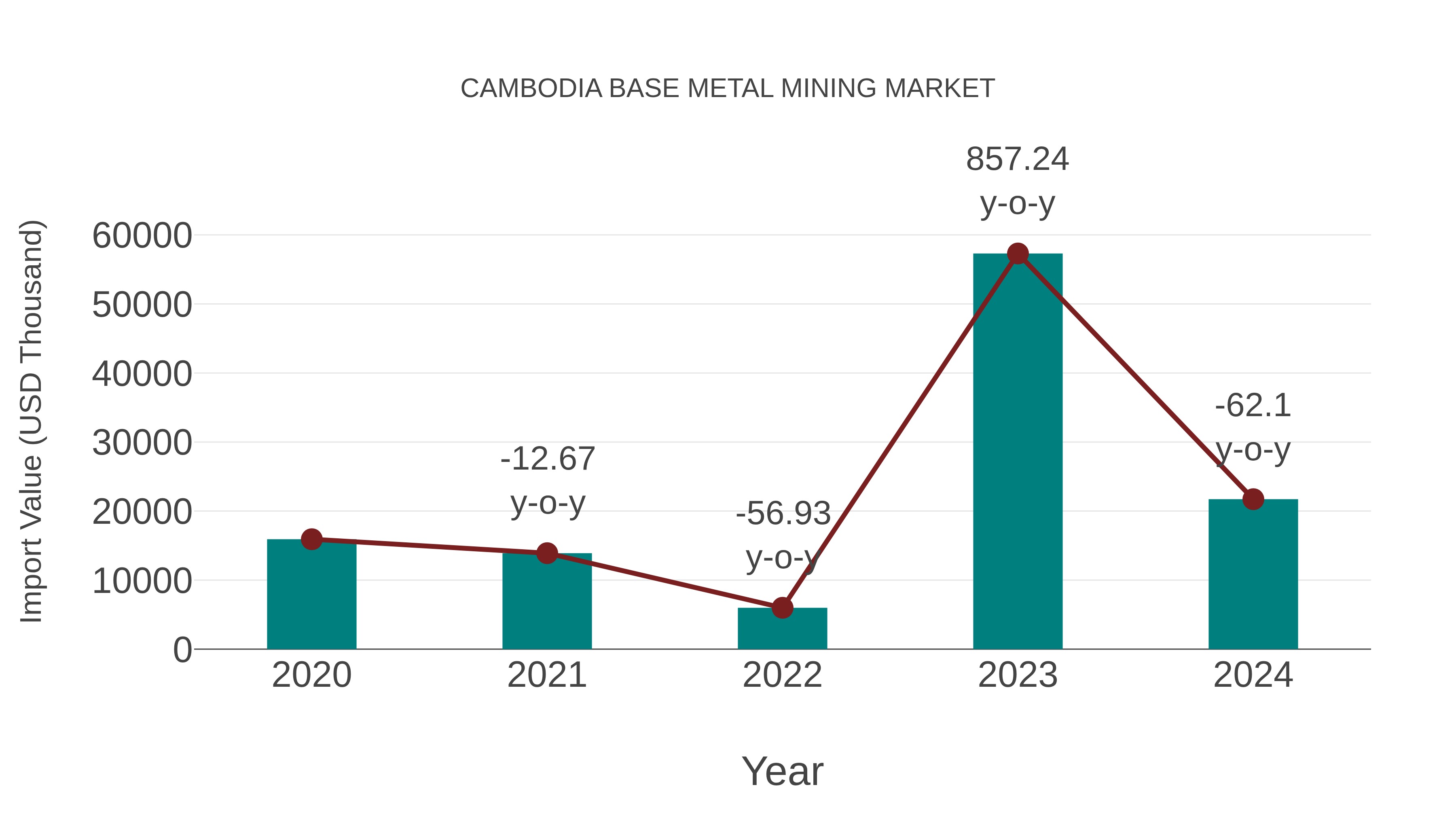  Cambodia Base Metal Mining Market: Import Trend Analysis