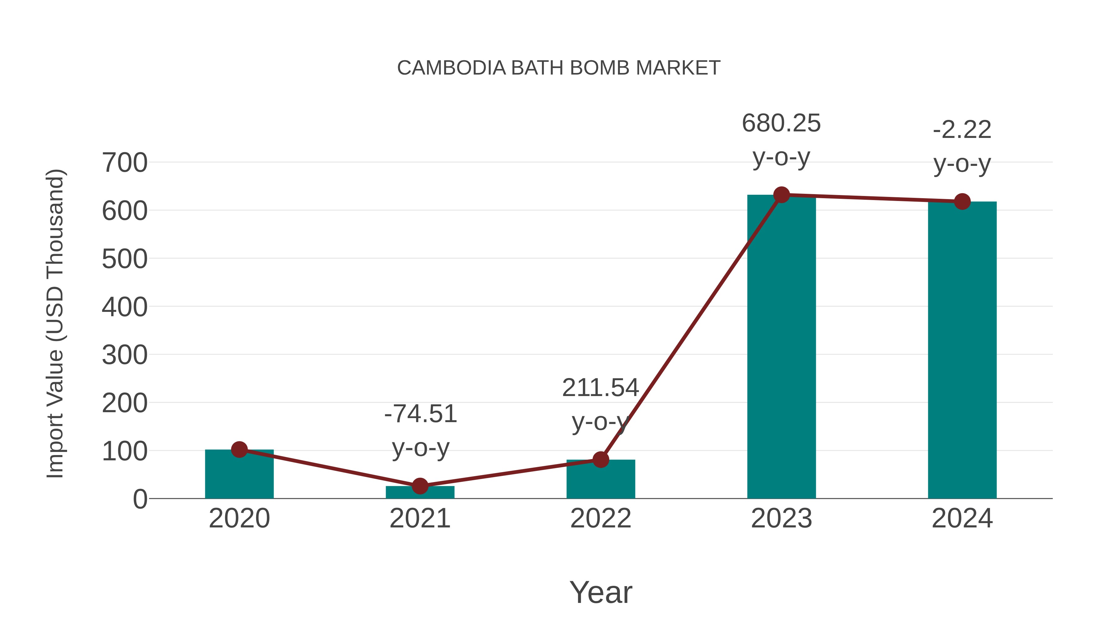  Cambodia Bath Bomb Market: Import Trend Analysis