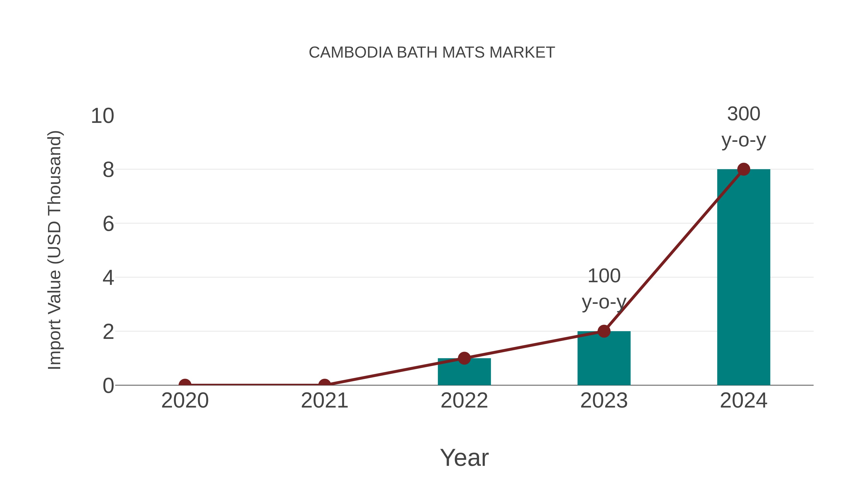Cambodia Bath Mats Market: Import Trend Analysis