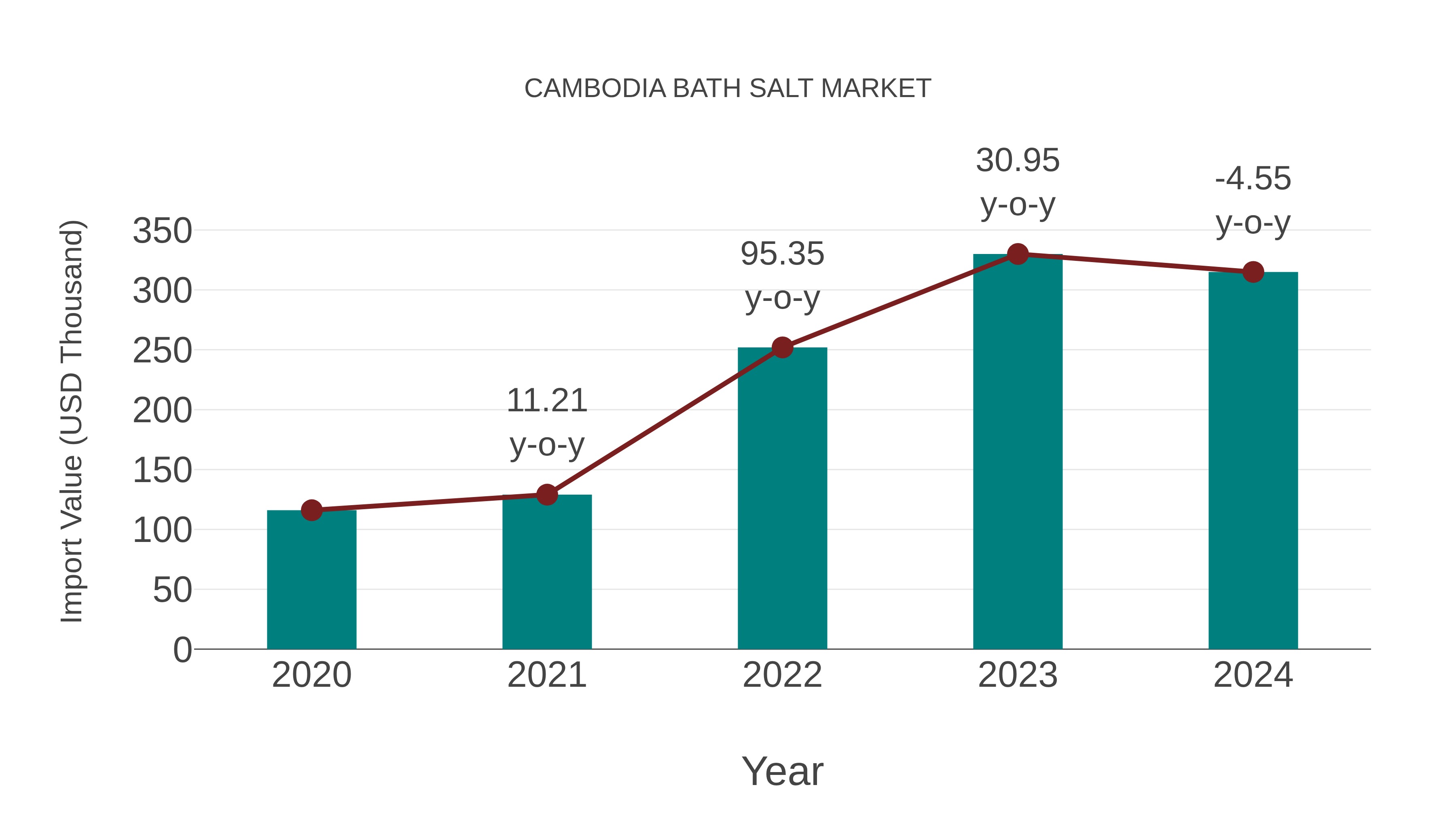  Cambodia Bath Salt Market: Import Trend Analysis