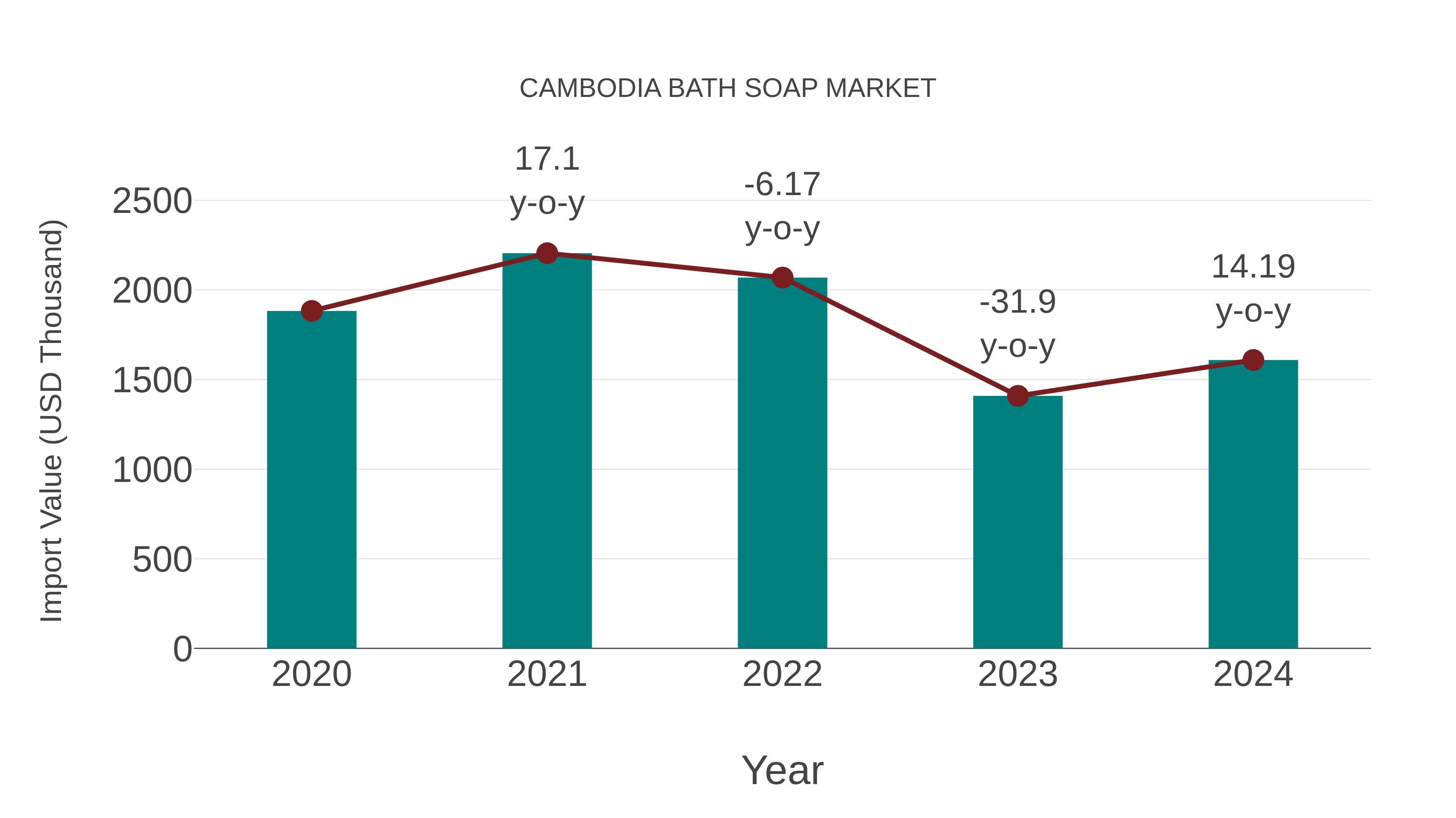 Cambodia Bath Soap Market: Import Trend Analysis