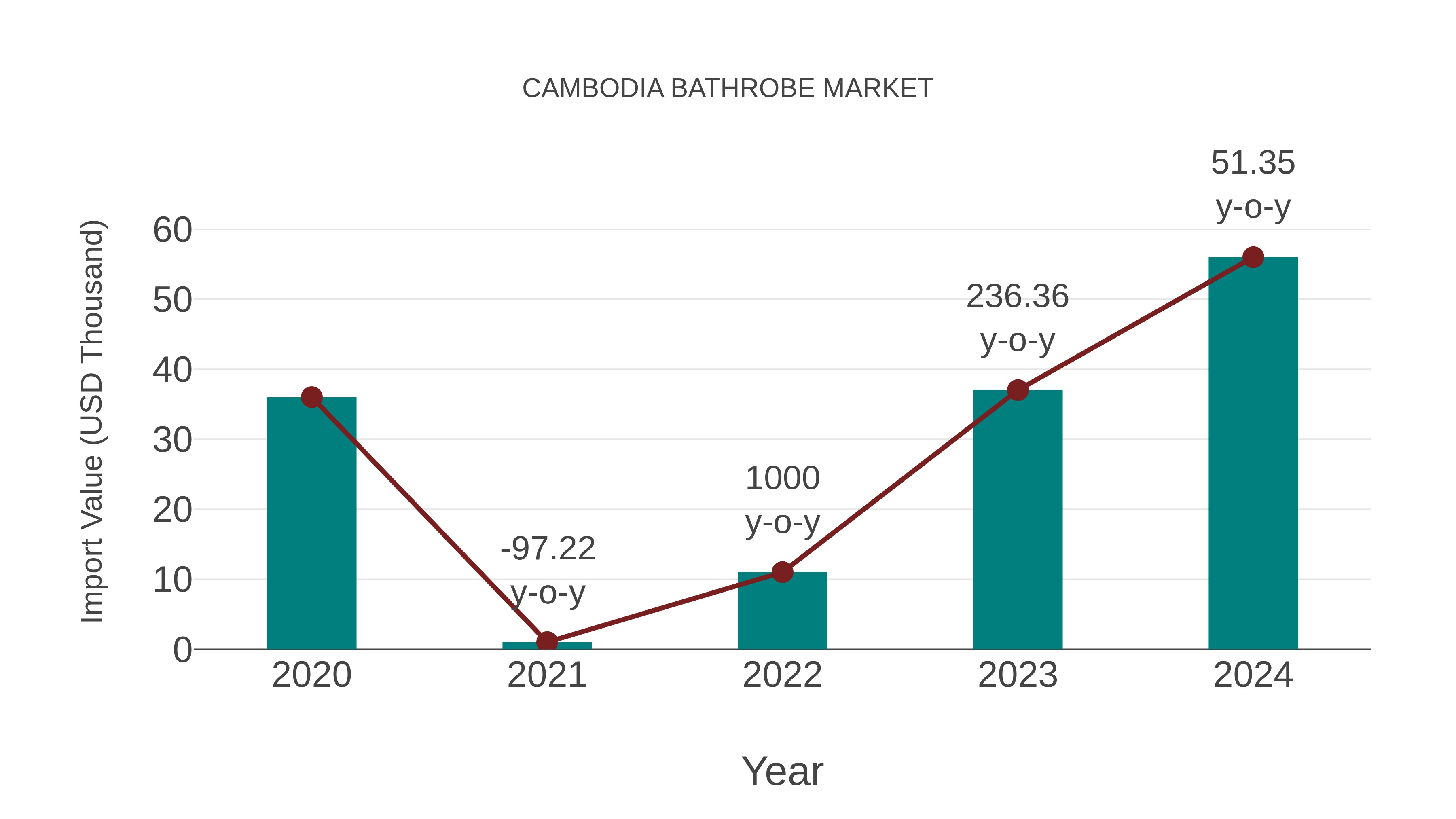  Cambodia Bathrobe Market: Import Trend Analysis