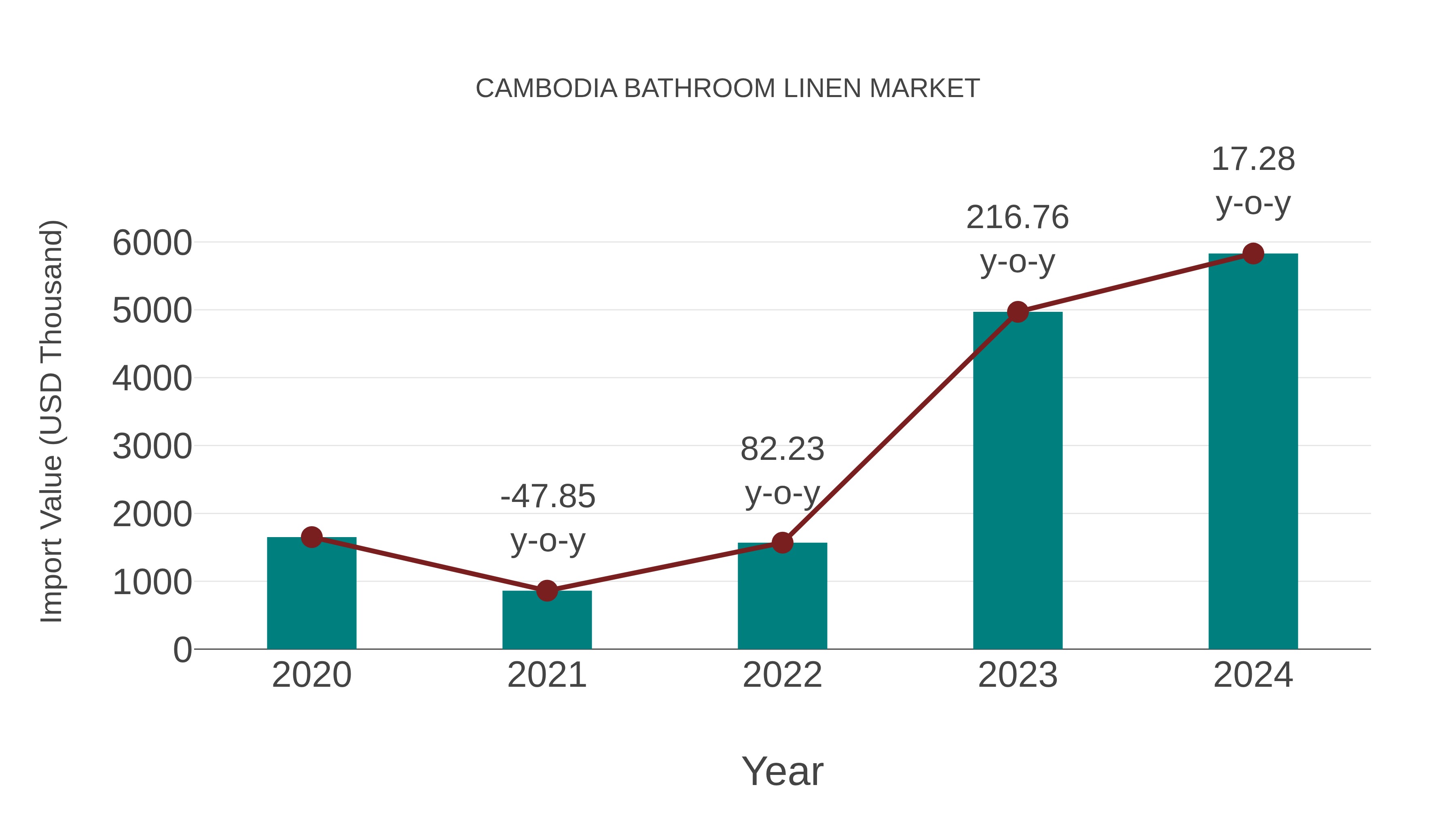  Cambodia Bathroom Linen Market: Import Trend Analysis