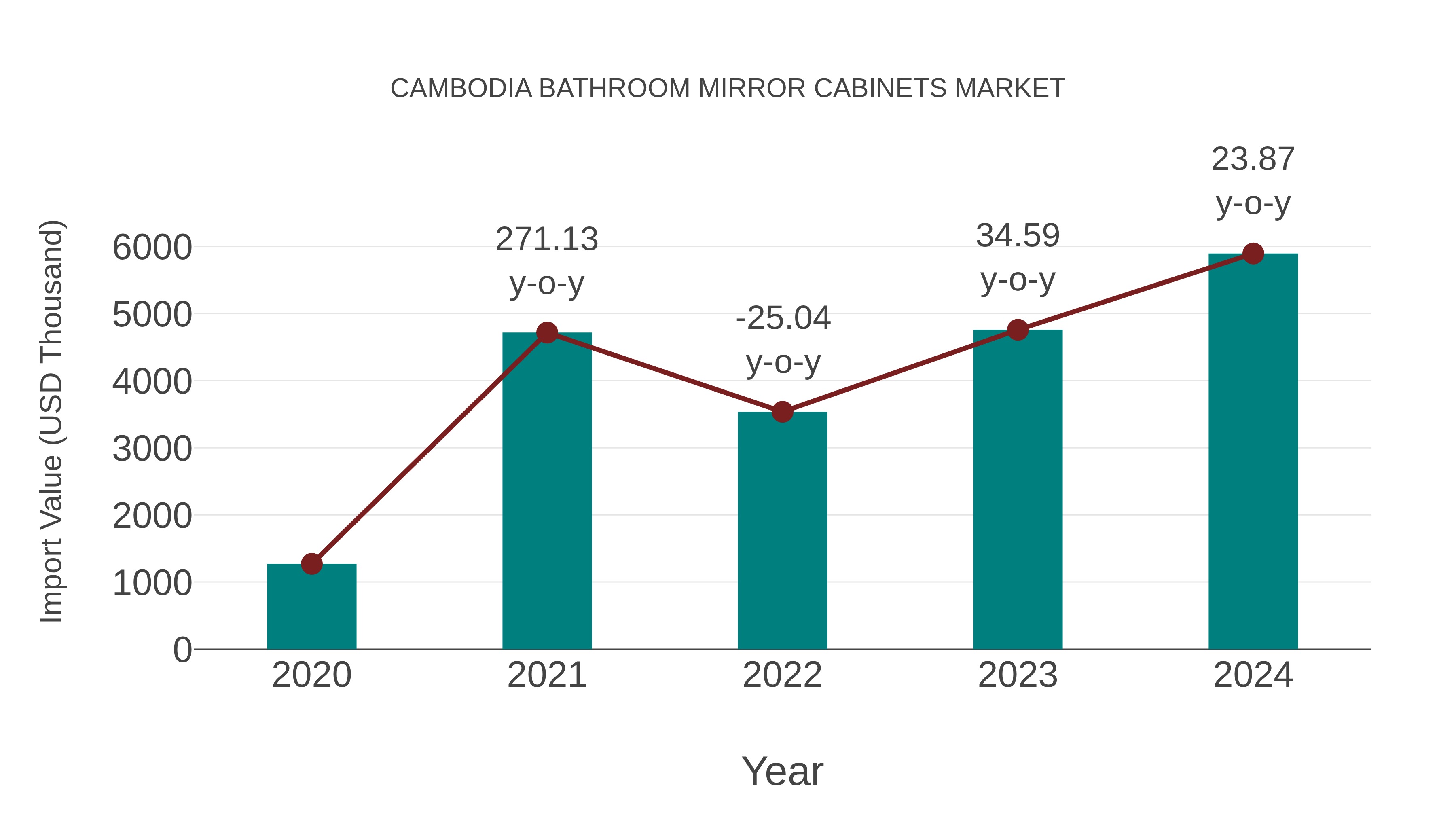 Cambodia Bathroom Mirror Cabinets Market: Import Trend Analysis