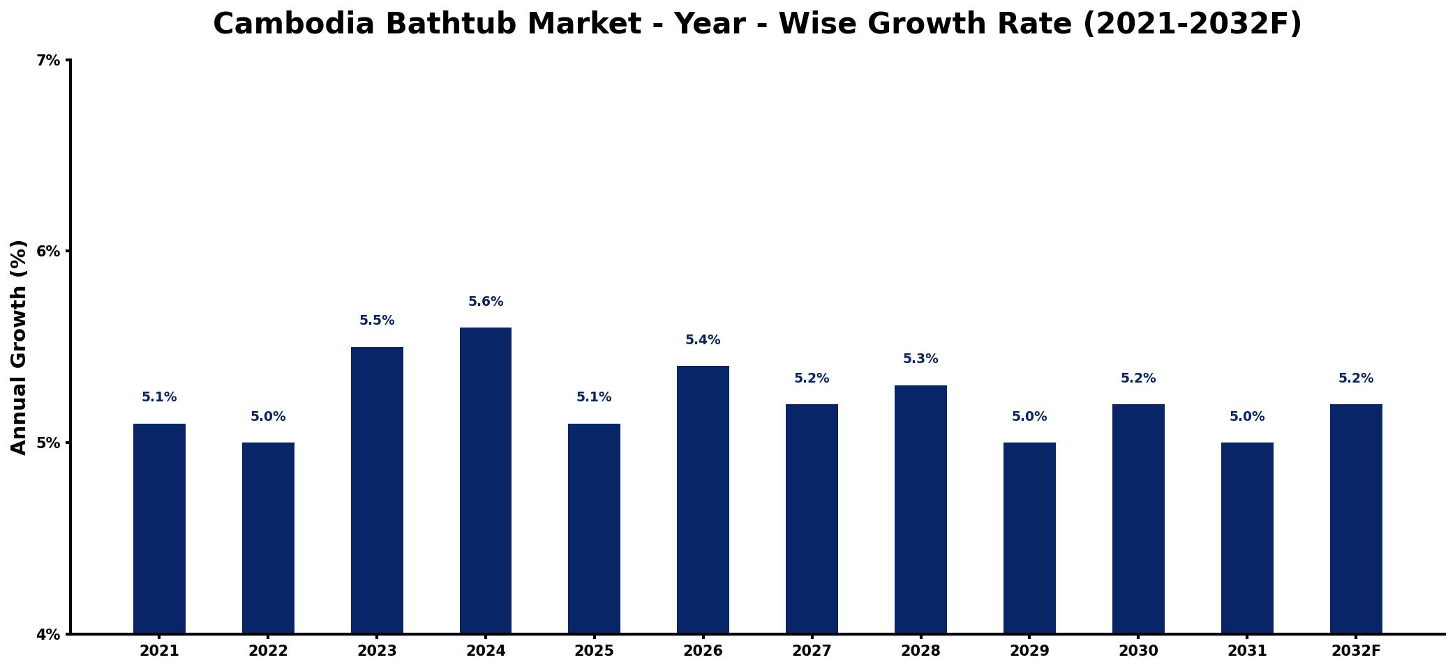 Cambodia Bathtub Market Year-wise Growth Rate and Key Drivers