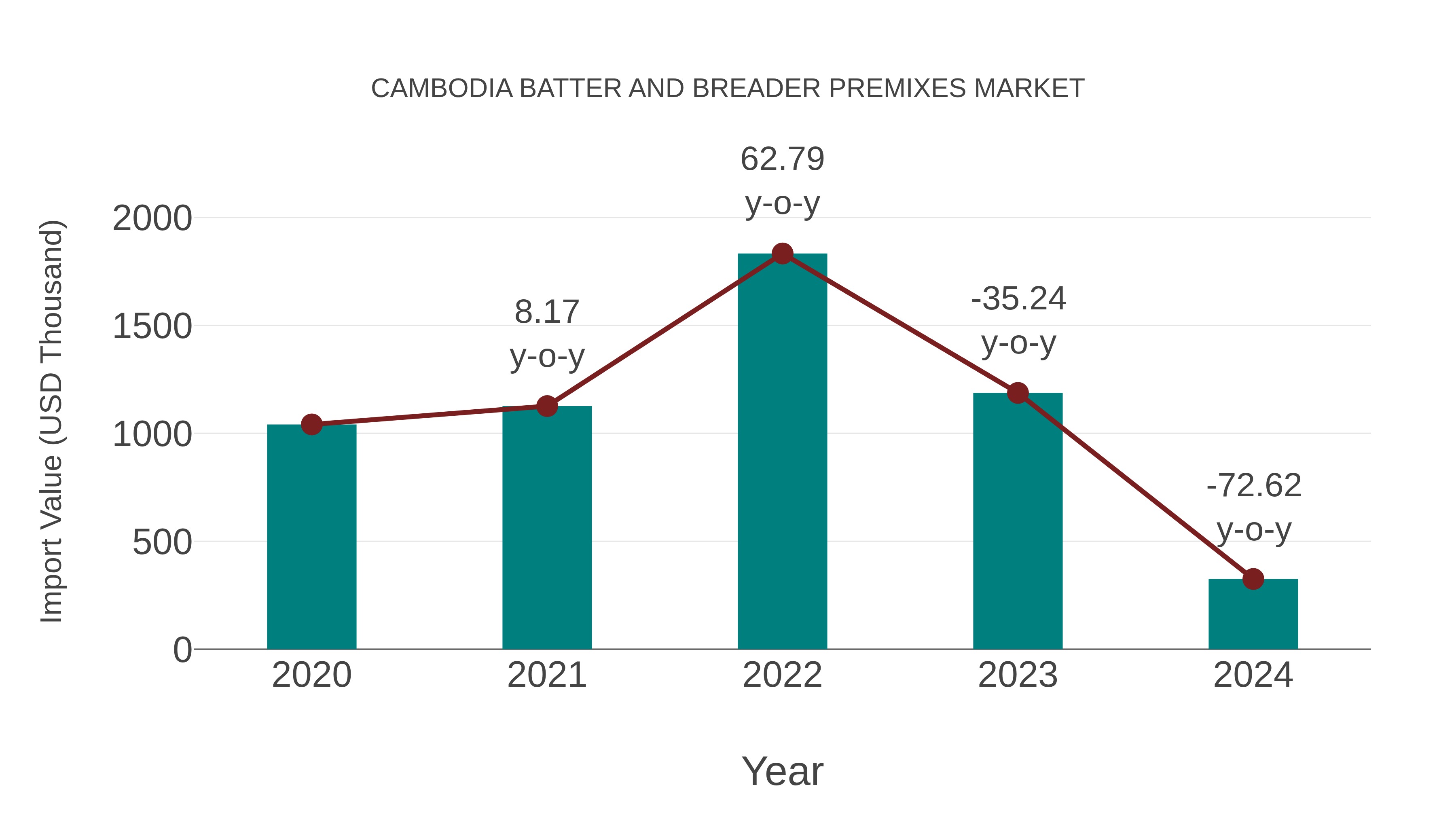  Cambodia Batter and Breader Premixes Market: Import Trend Analysis