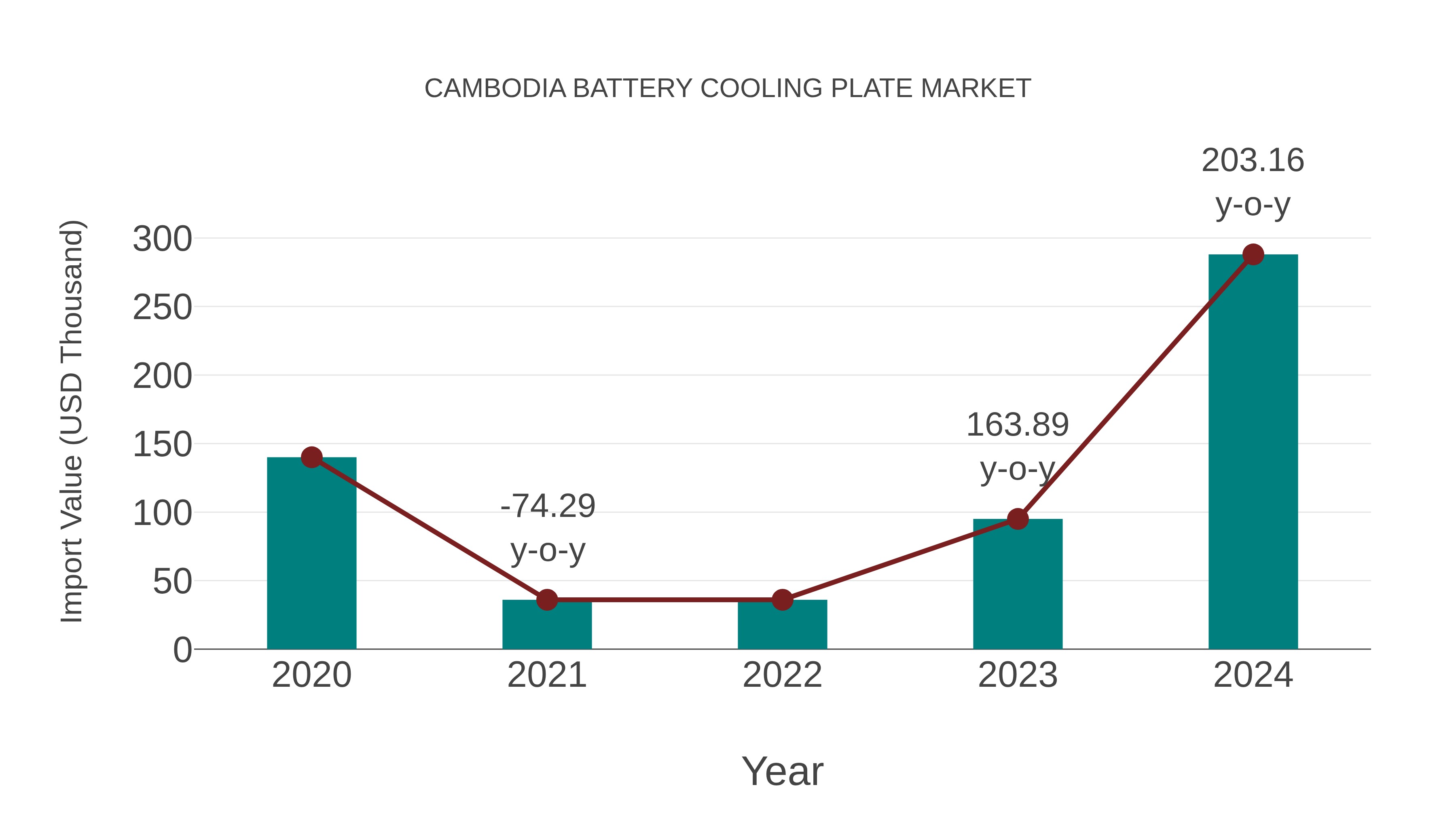  Cambodia Battery Cooling Plate Market: Import Trend Analysis