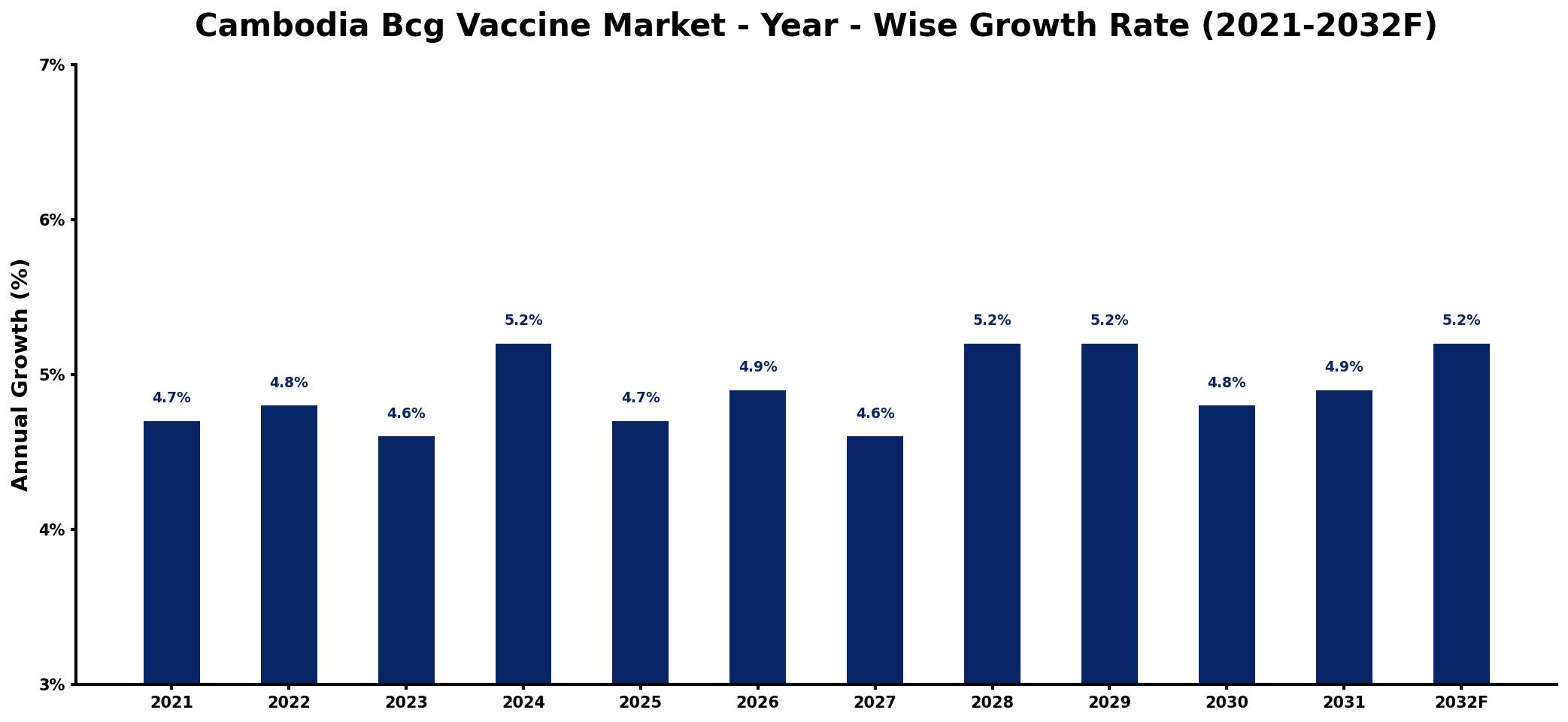 Cambodia Bcg Vaccine Market Year-wise Growth Rate and Key Drivers