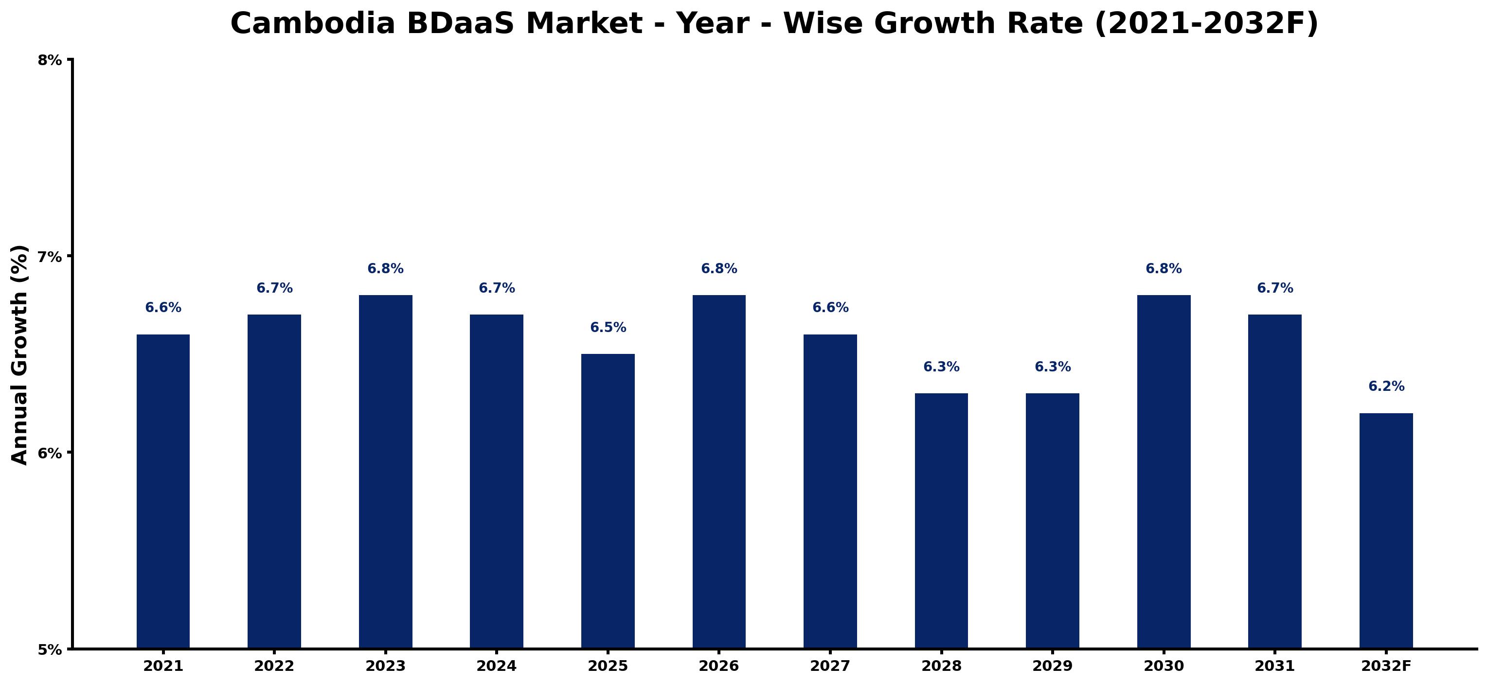 Cambodia BDaaS Market Year-wise Growth Rate and Key Drivers