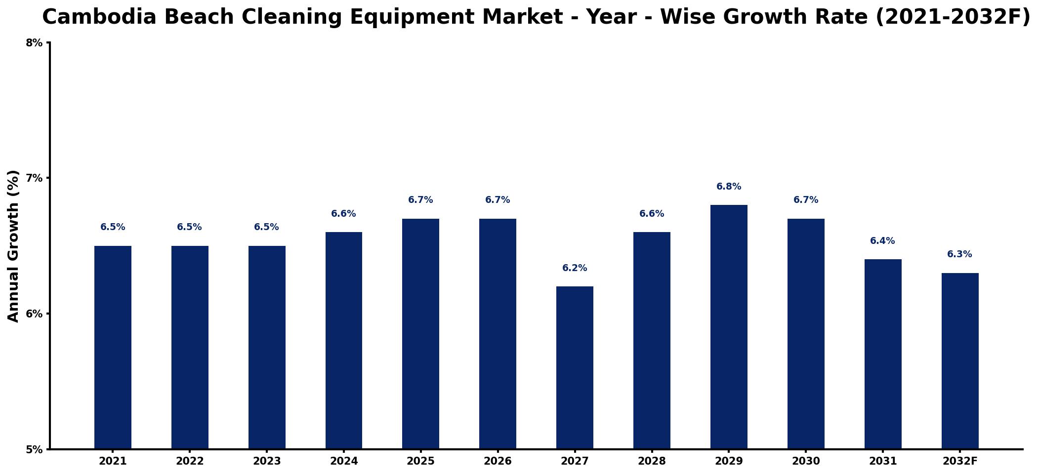 Cambodia Beach Cleaning Equipment Market Year-wise Growth Rate and Key Drivers