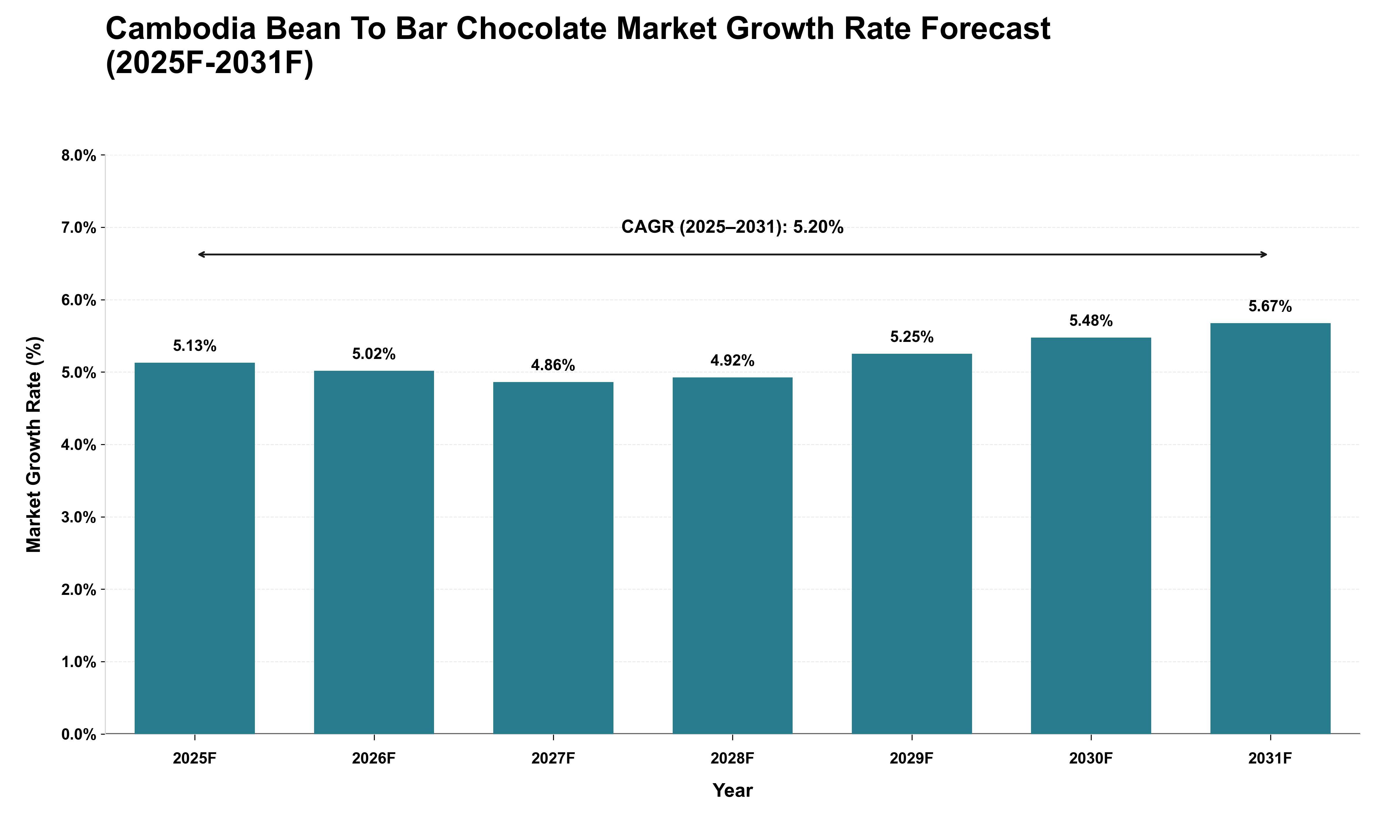 Cambodia Bean To Bar Chocolate Market Growth Rate Analysis (2025 - 2031)
