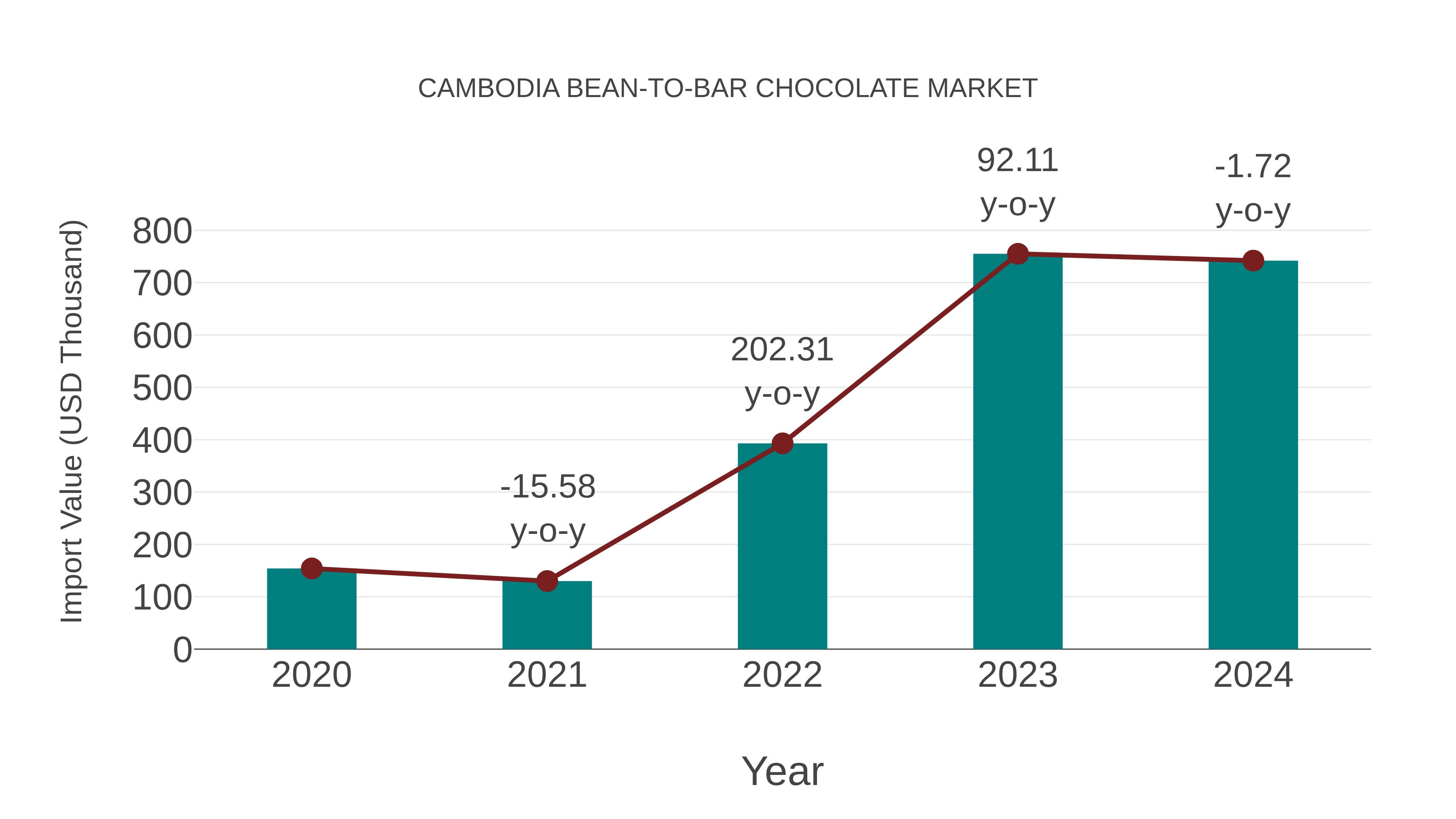  Cambodia Bean-to-bar Chocolate Market: Import Trend Analysis