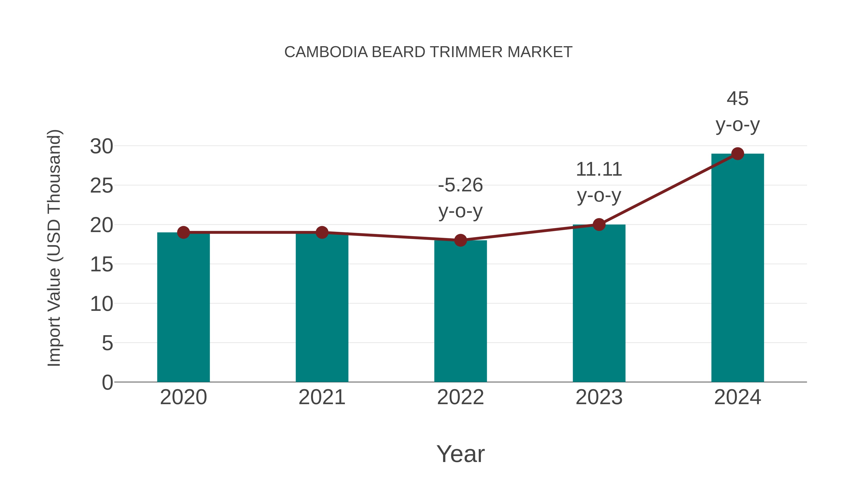  Cambodia Beard Trimmer Market: Import Trend Analysis