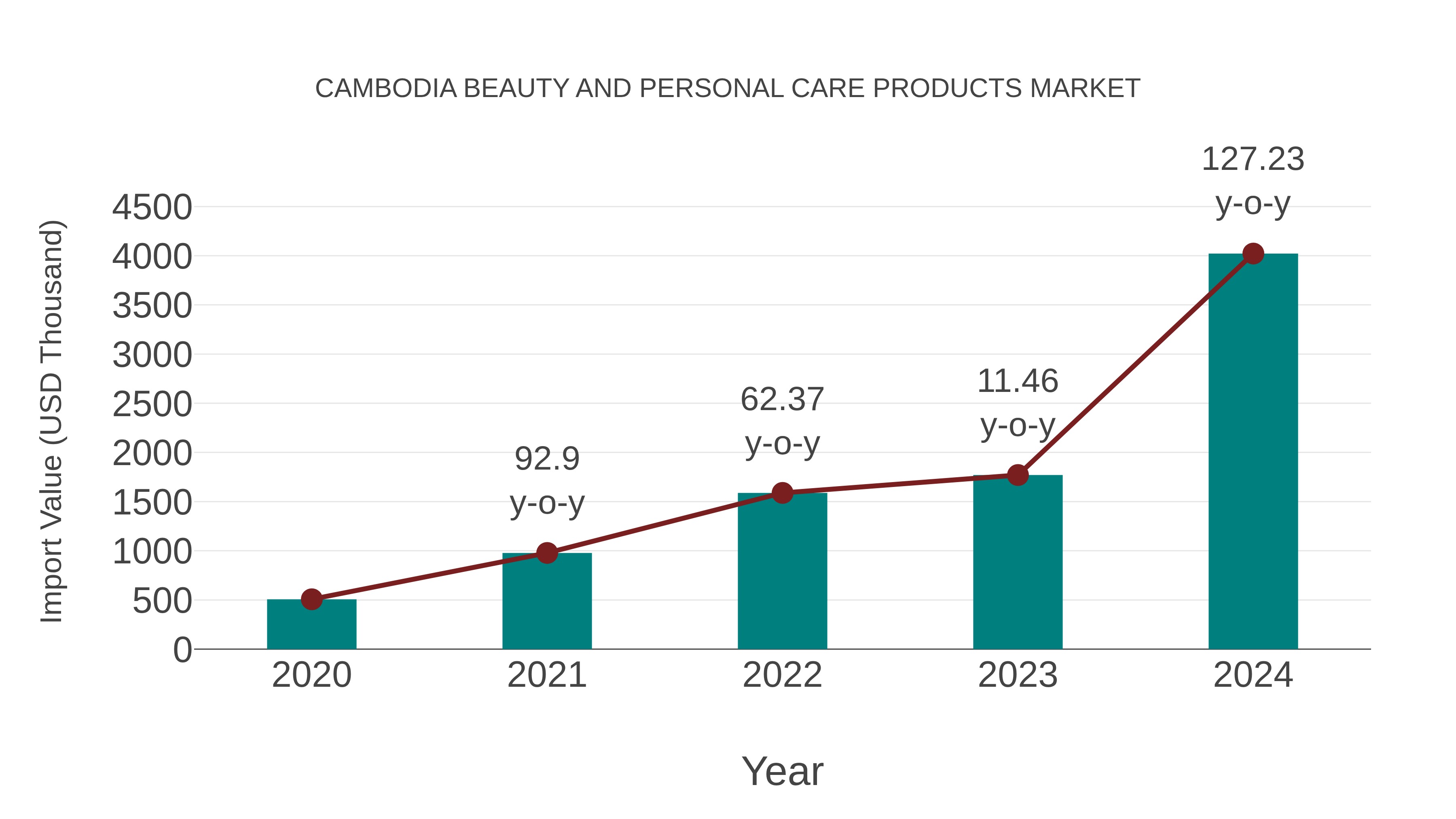 Cambodia Beauty and Personal Care Products Market: Import Trend Analysis