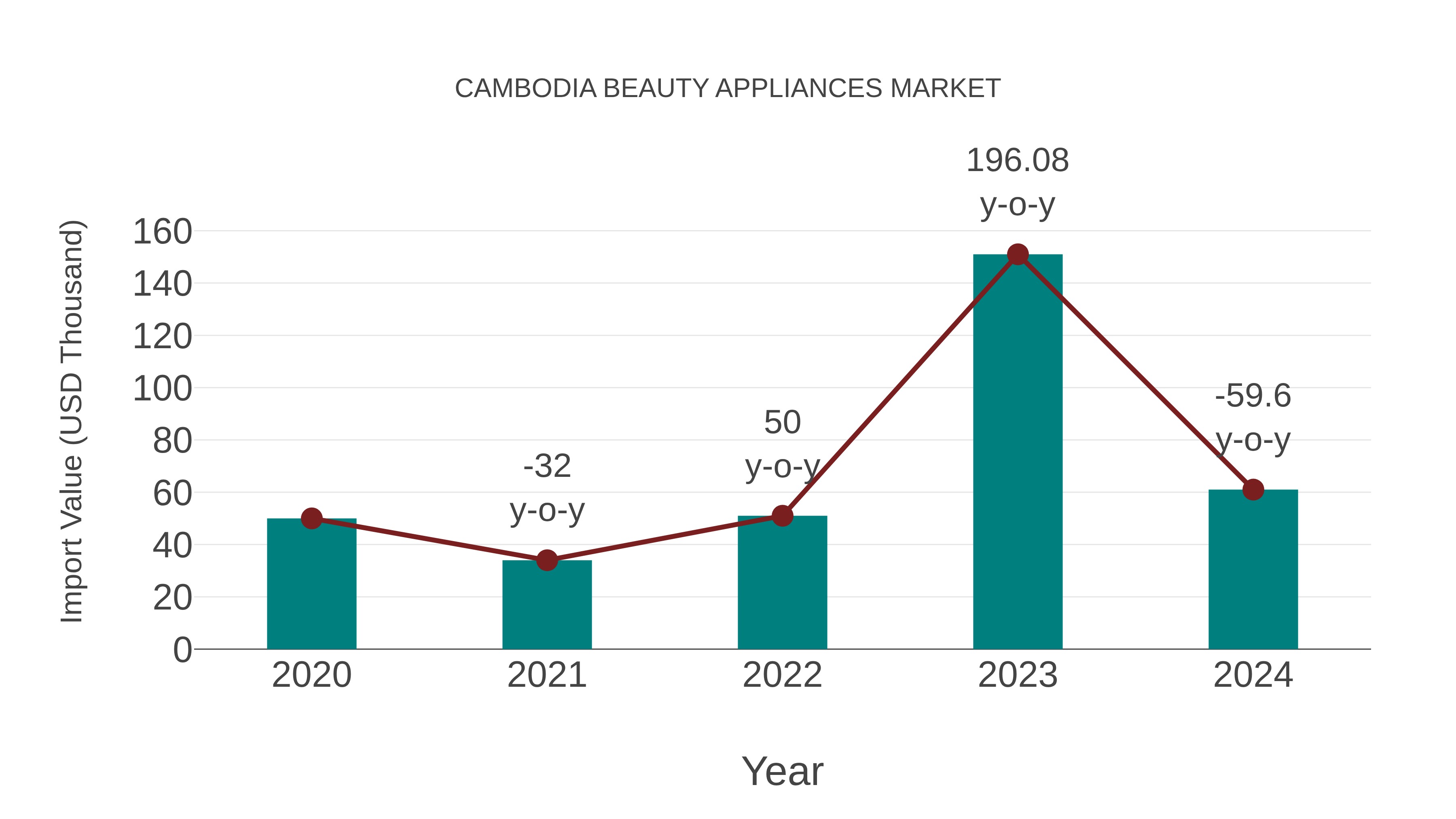  Cambodia Beauty Appliances Market: Import Trend Analysis