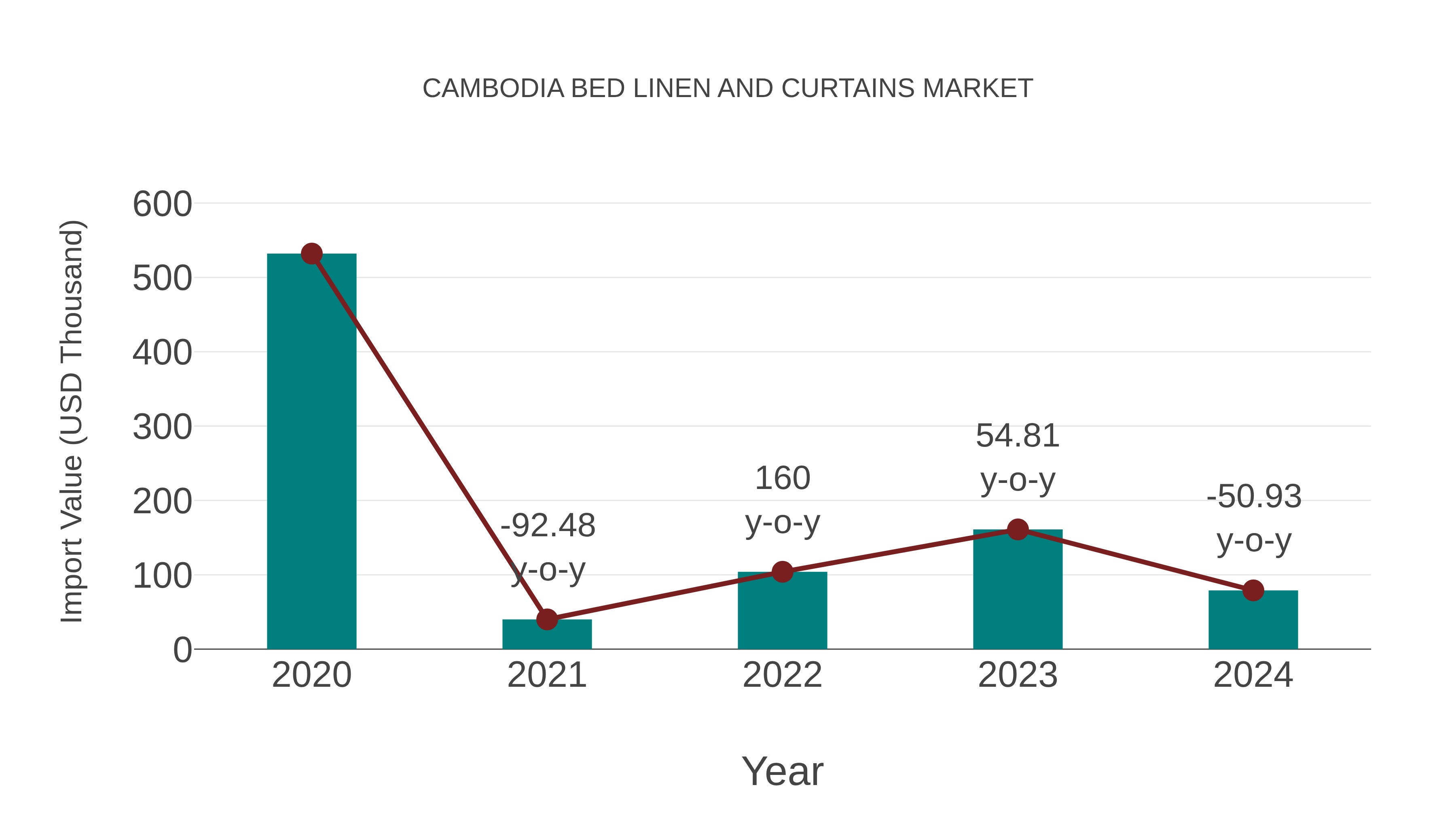  Cambodia Bed Linen and Curtains Market: Import Trend Analysis