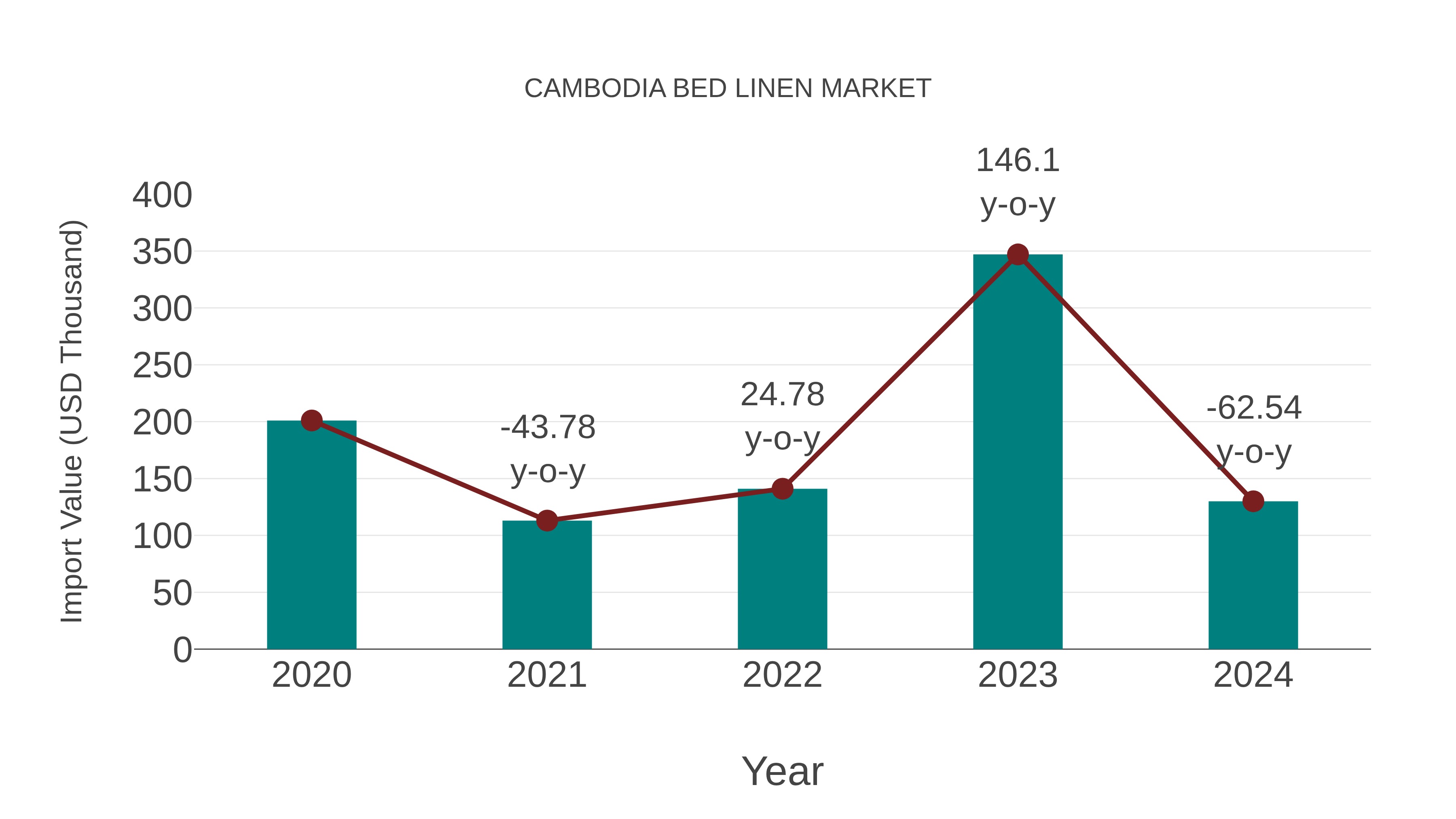 Cambodia Bed Linen Market: Import Trend Analysis