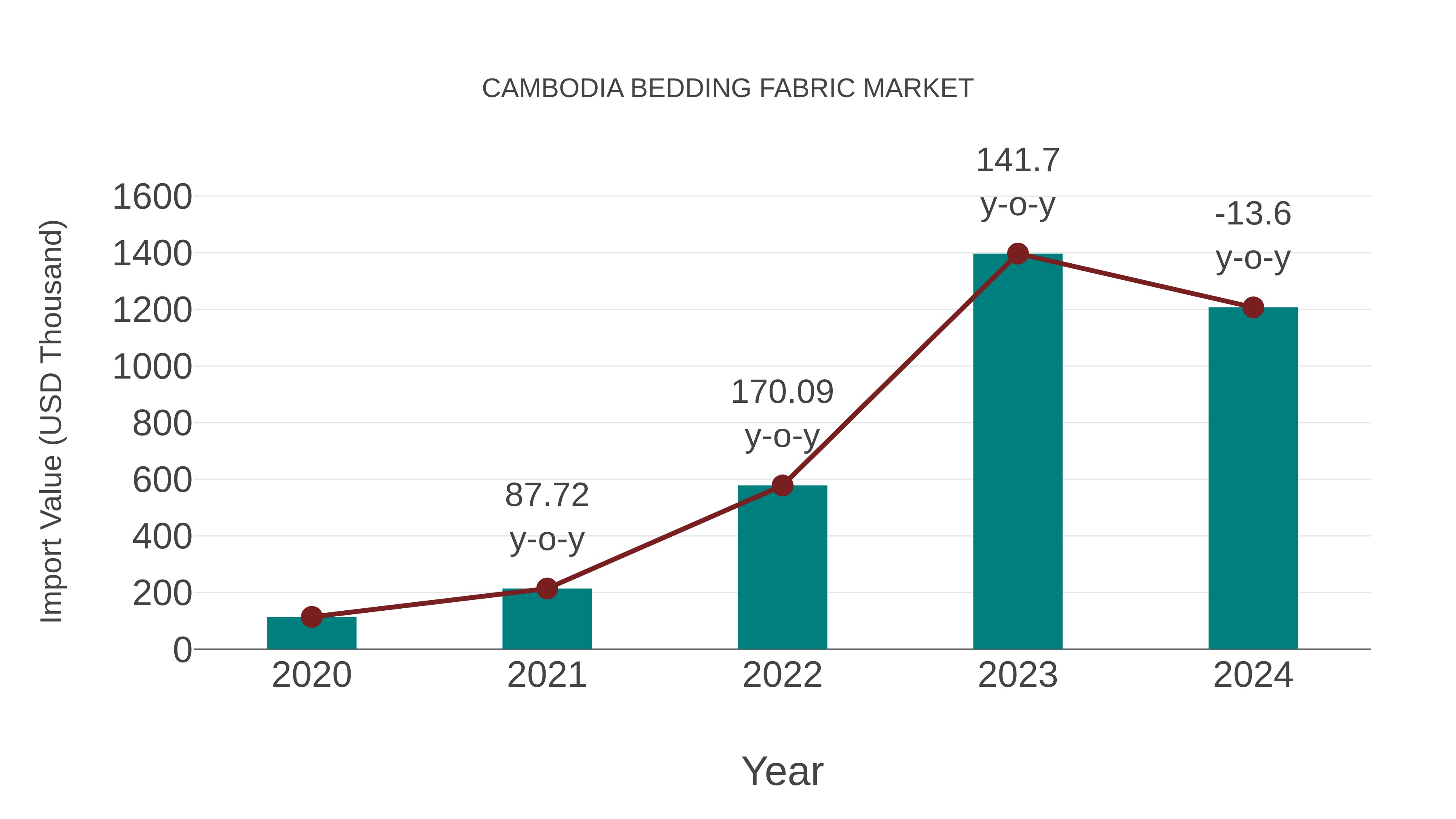  Cambodia Bedding Fabric Market: Import Trend Analysis