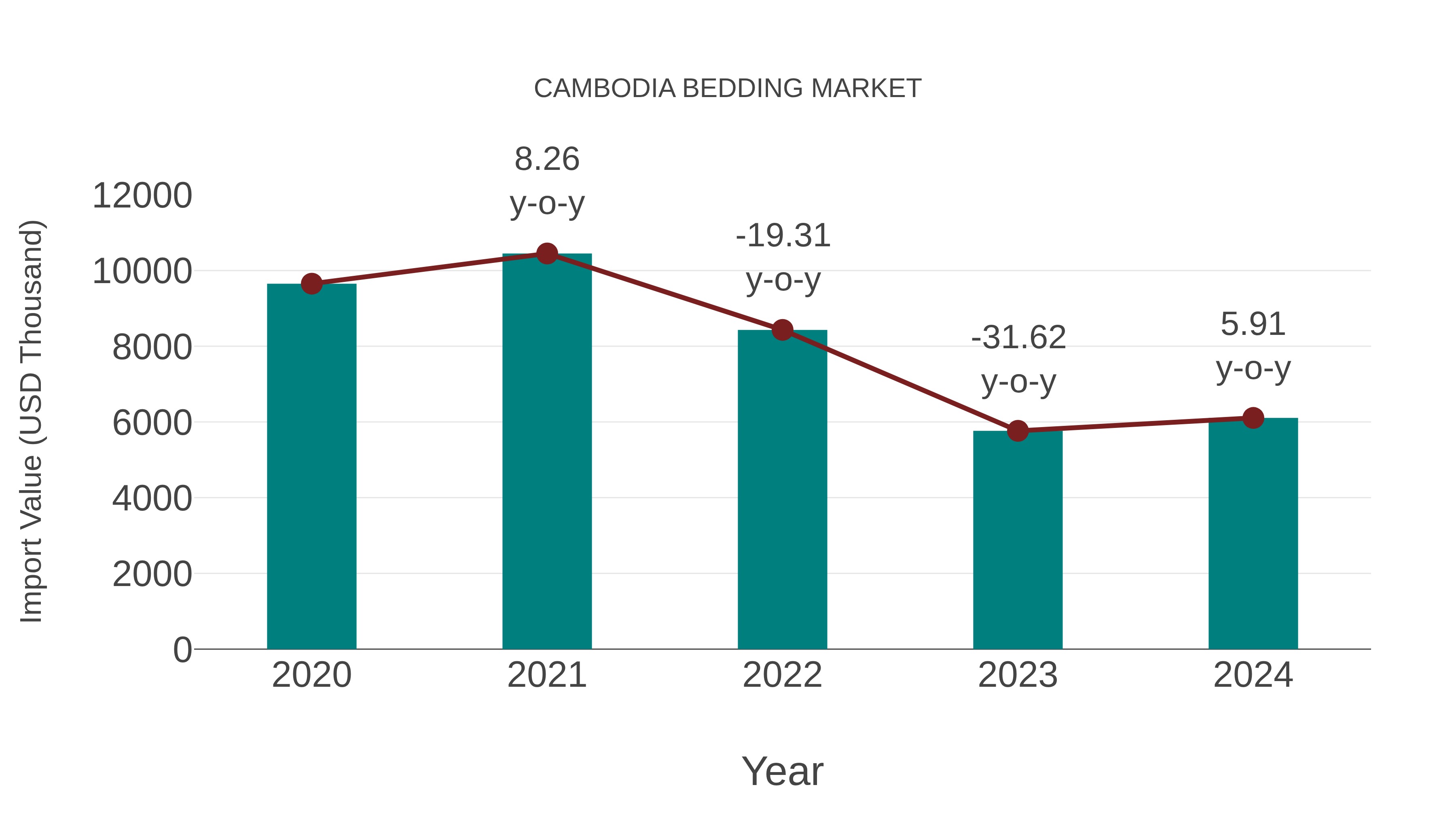 Cambodia Bedding Market: Import Trend Analysis
