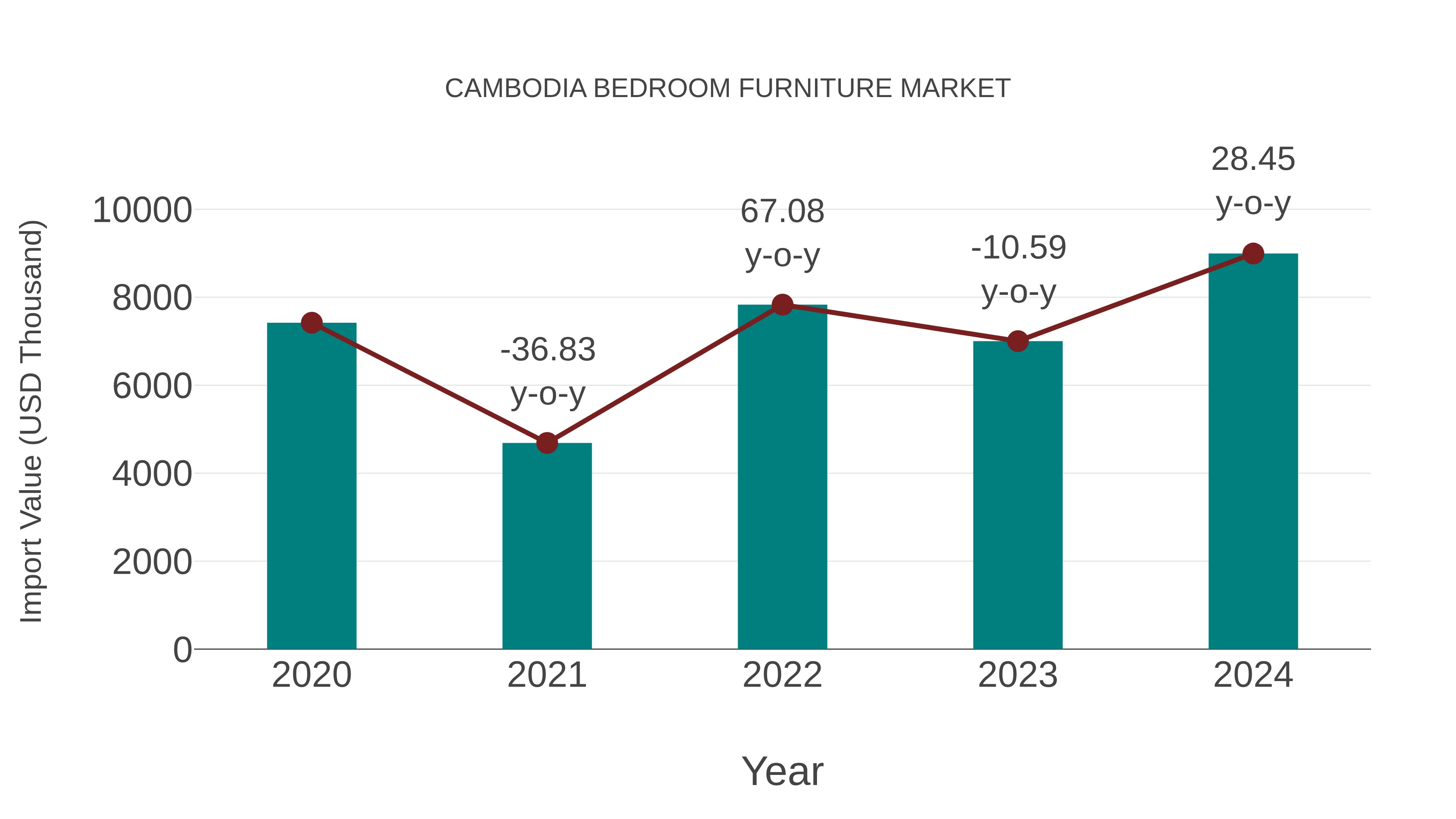 Cambodia Bedroom Furniture Market: Import Trend Analysis