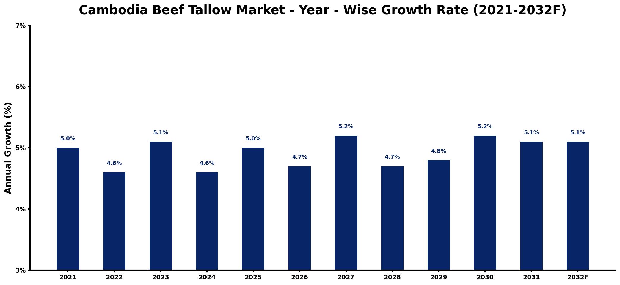 Cambodia Beef Tallow Market Year-wise Growth Rate and Key Drivers