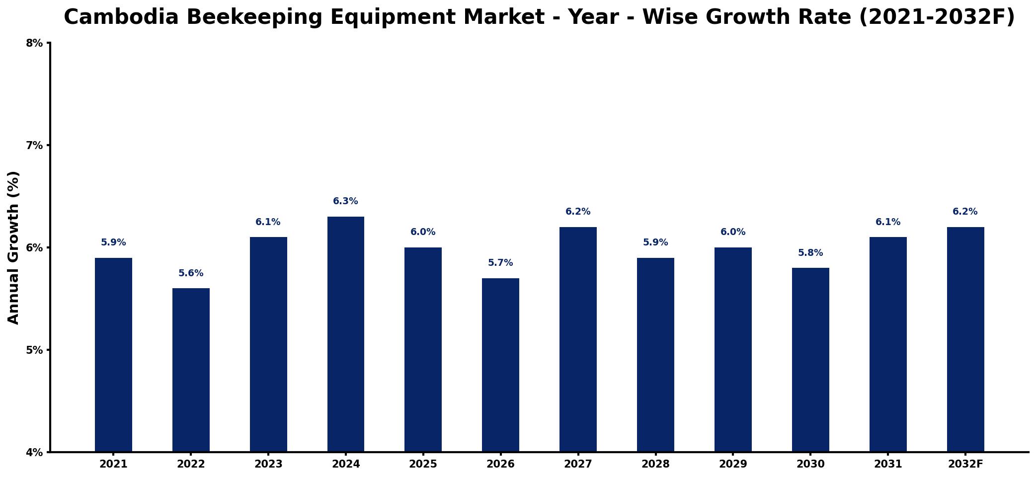 Cambodia Beekeeping Equipment Market Year-wise Growth Rate and Key Drivers