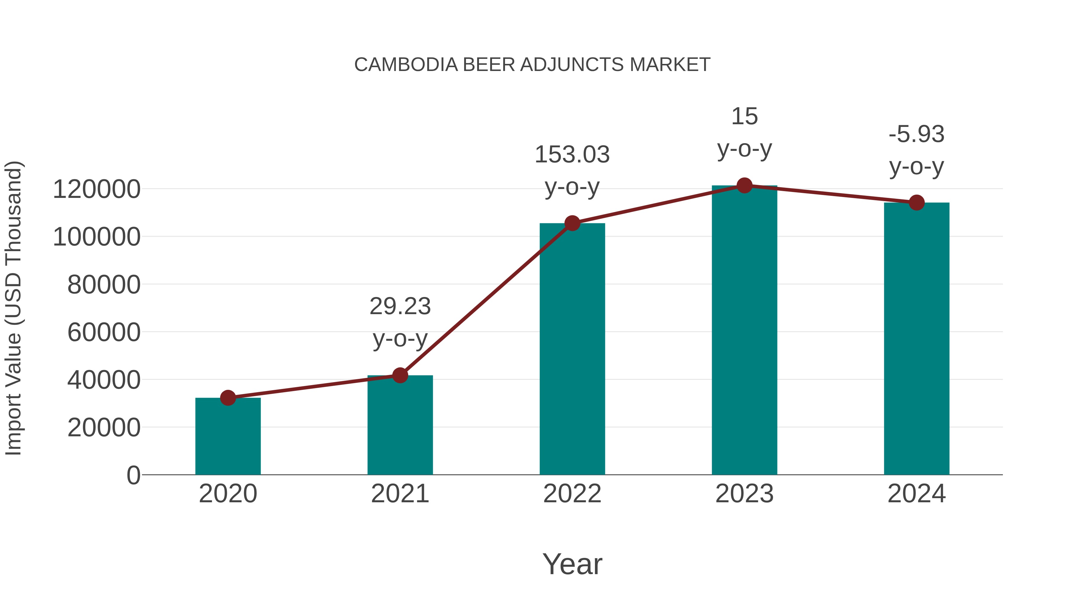  Cambodia Beer Adjuncts Market: Import Trend Analysis