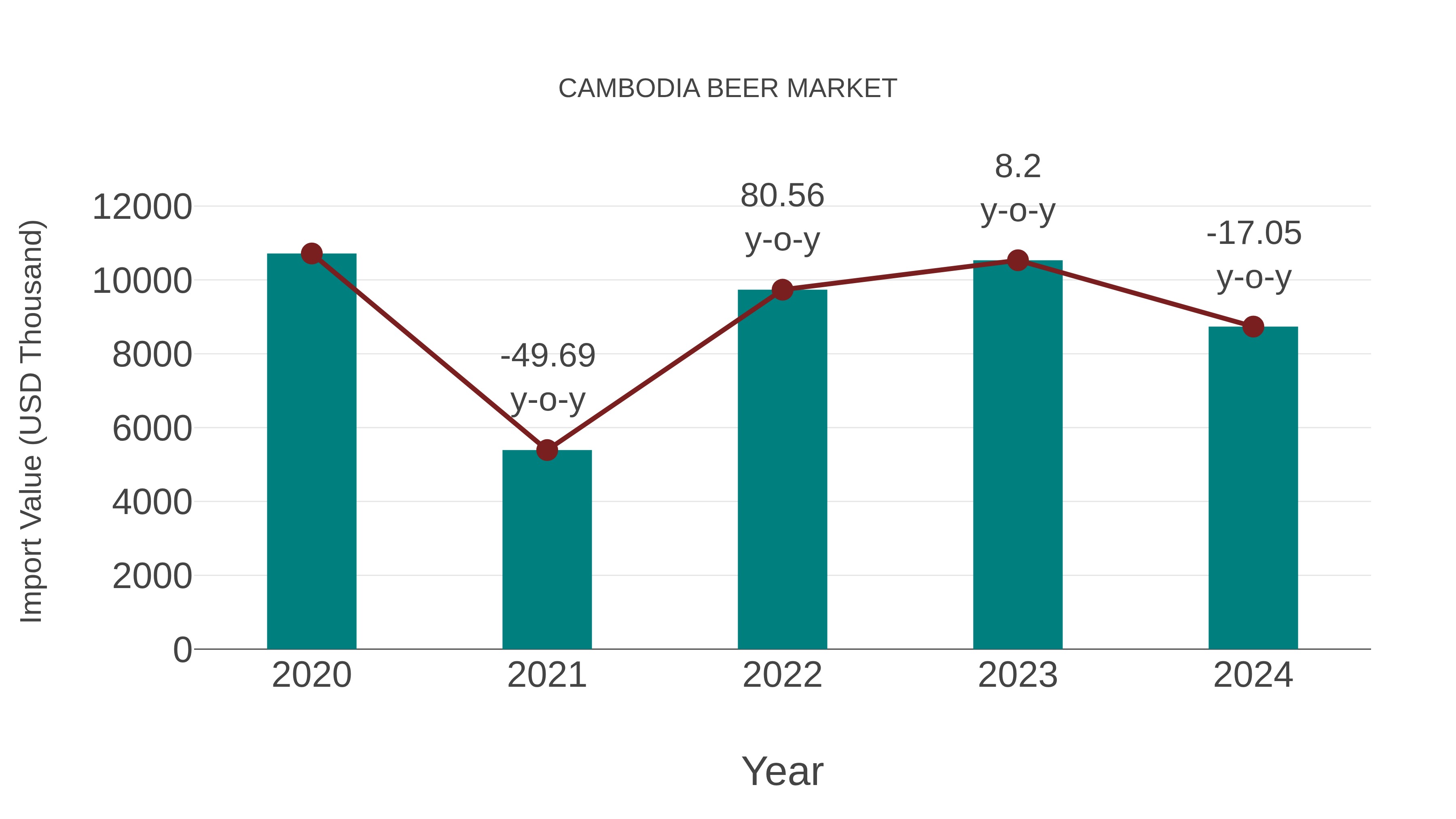  Cambodia Beer Market: Import Trend Analysis