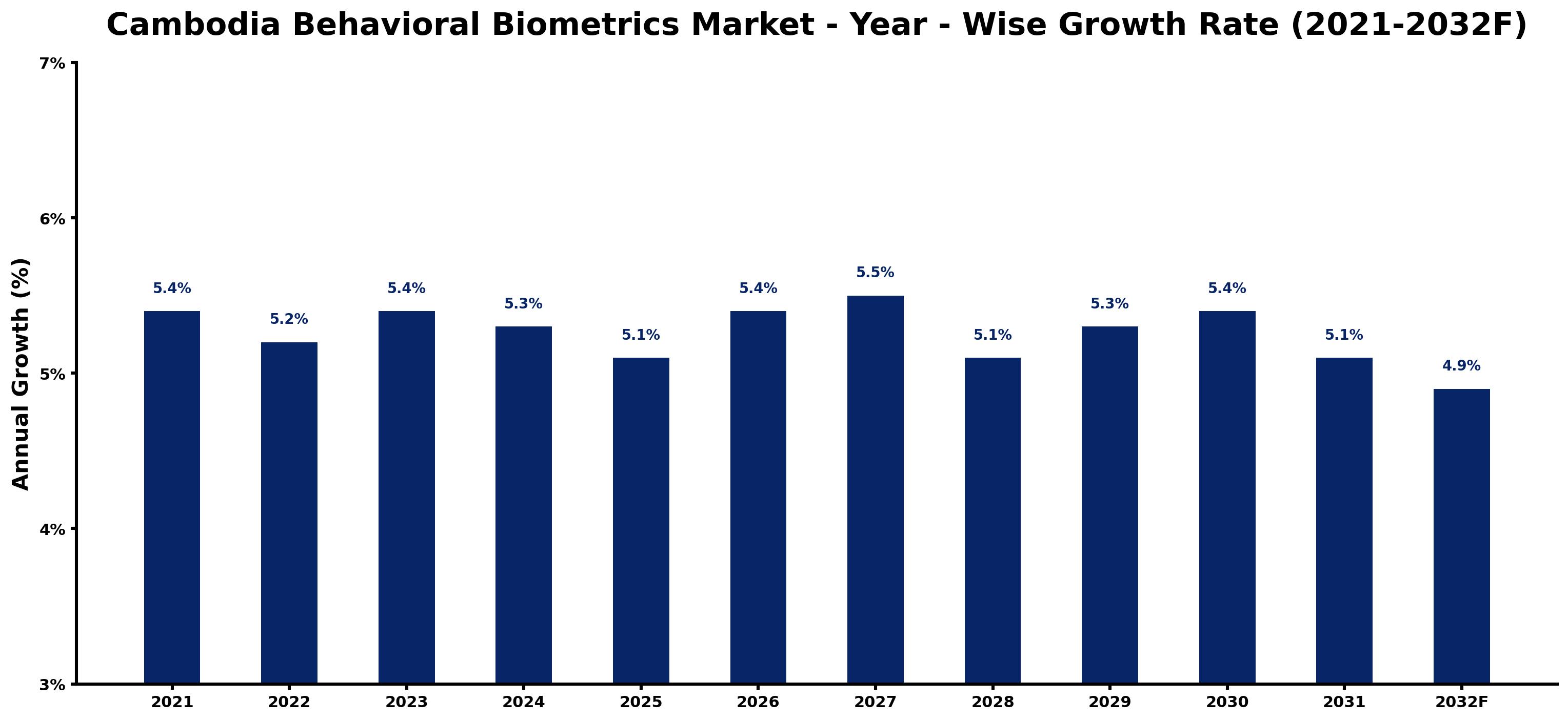 Cambodia Behavioral Biometrics Market Year-wise Growth Rate and Key Drivers