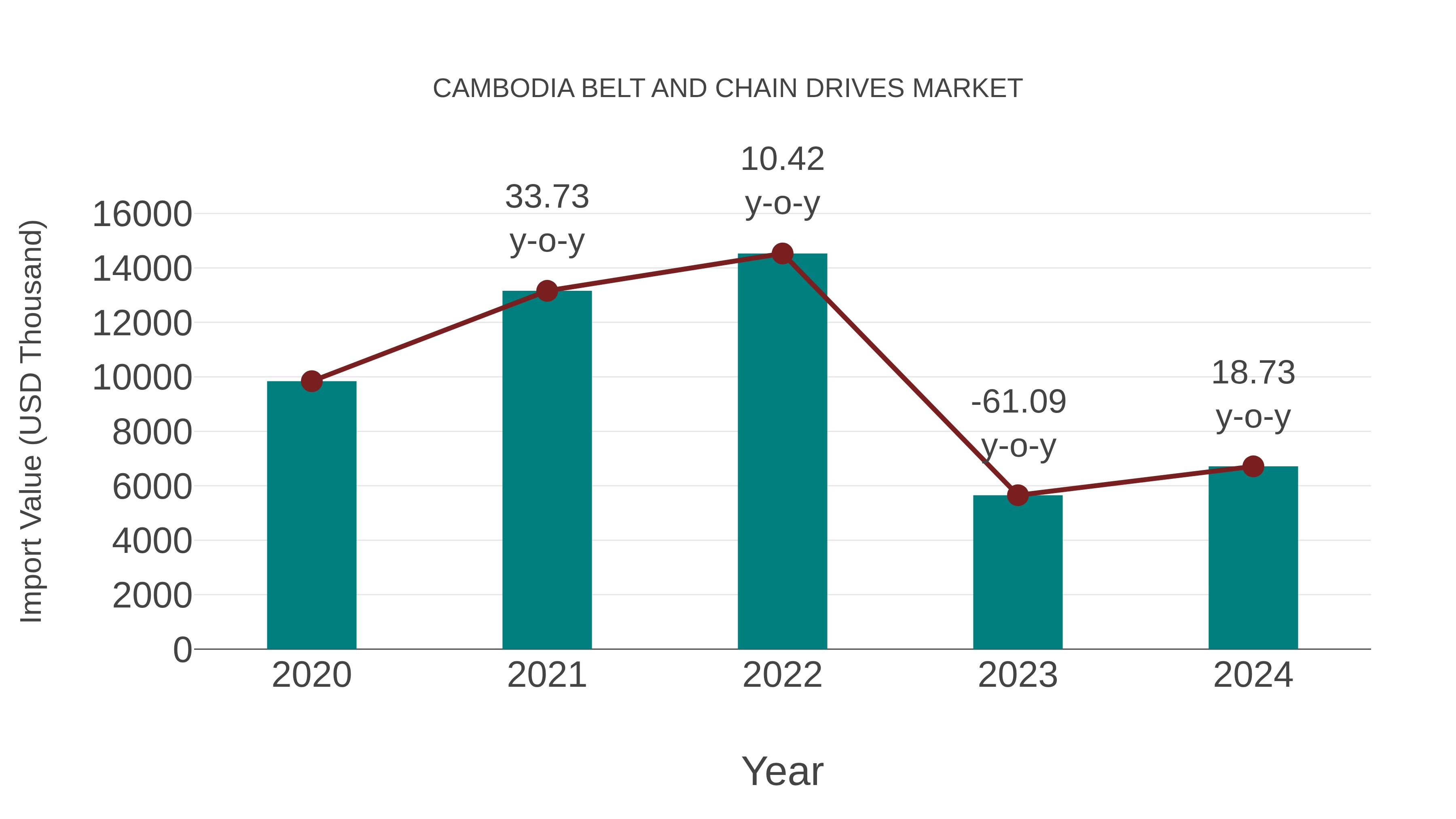 Cambodia Belt and Chain Drives Market: Import Trend Analysis