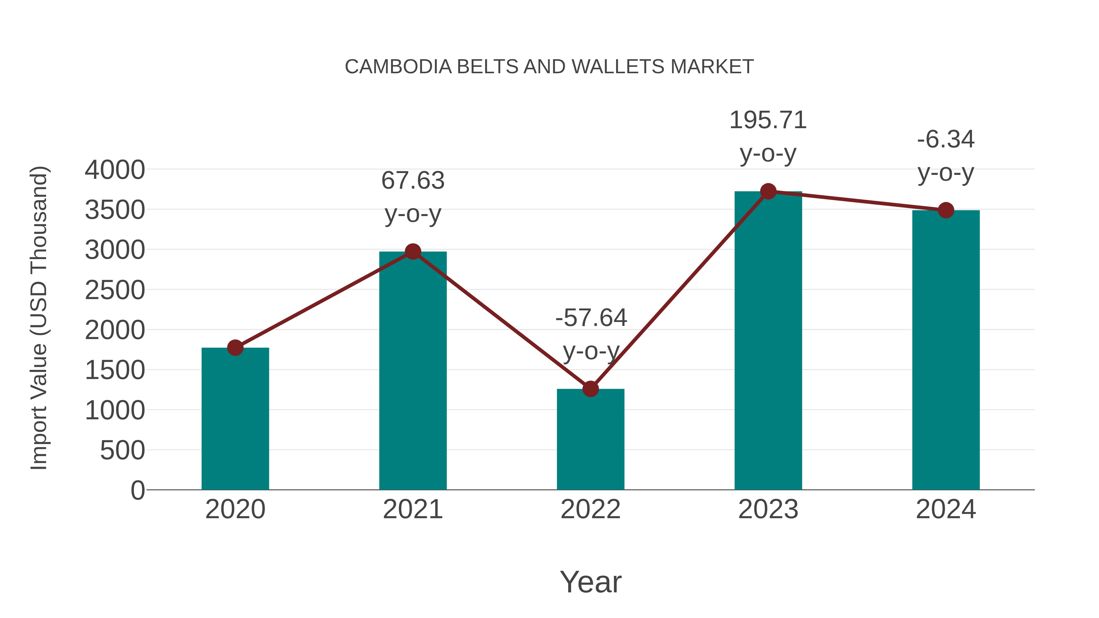  Cambodia Belts and Wallets Market: Import Trend Analysis