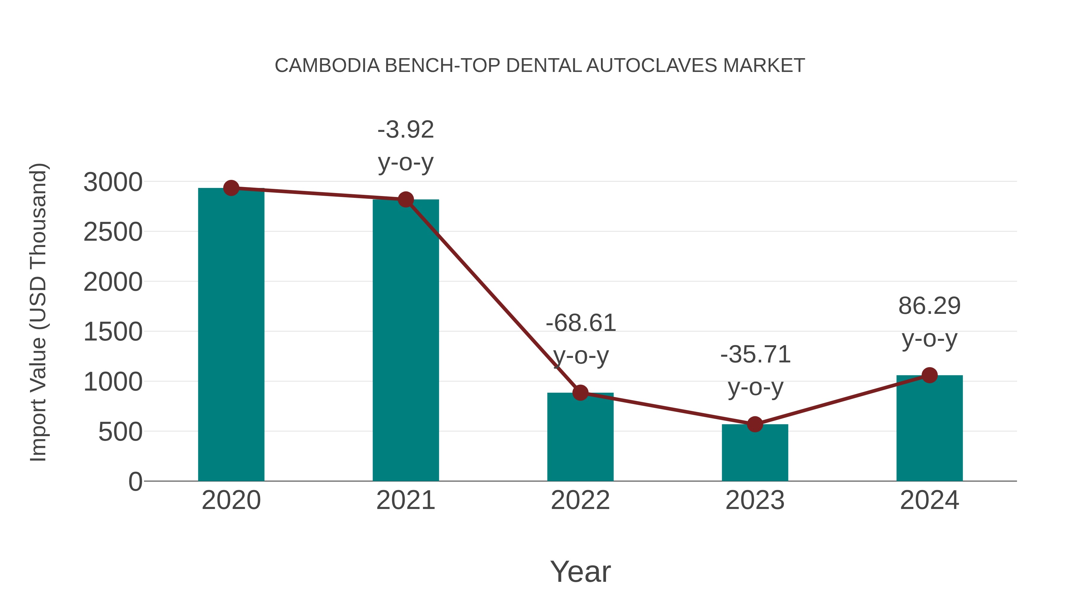 Cambodia Bench-top Dental Autoclaves Market: Import Trend Analysis