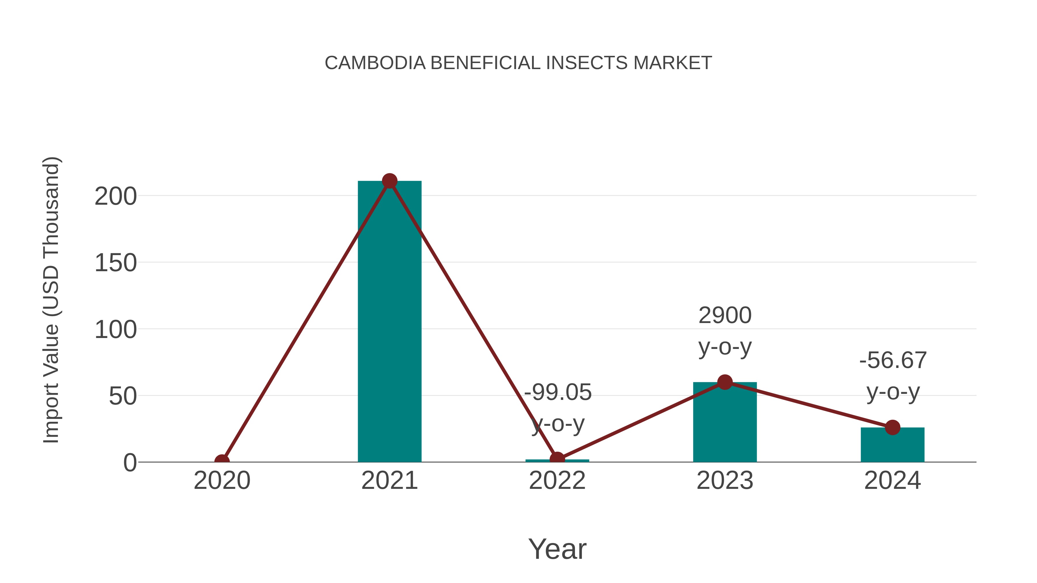  Cambodia Beneficial Insects Market: Import Trend Analysis