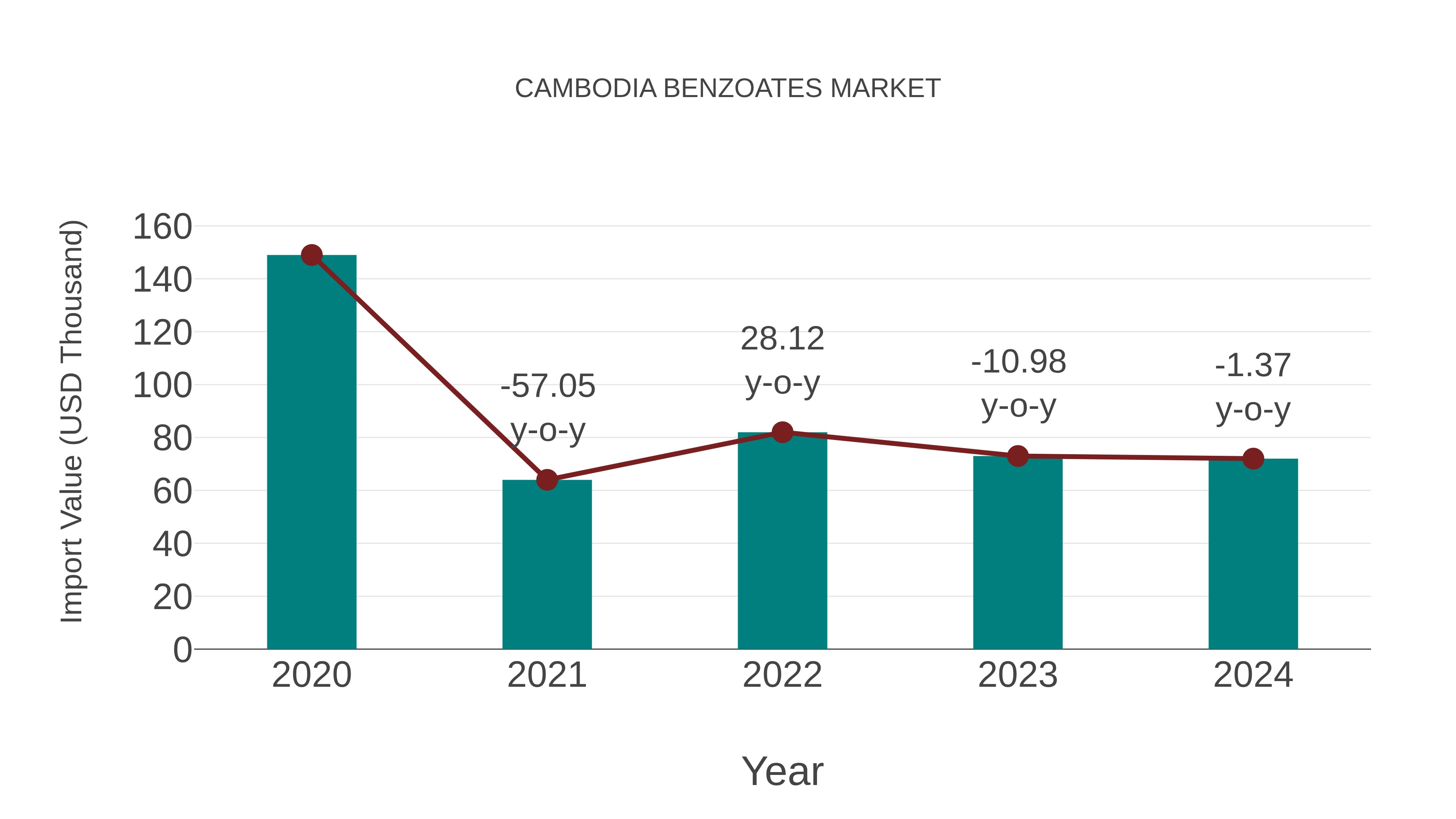  Cambodia Benzoates Market: Import Trend Analysis