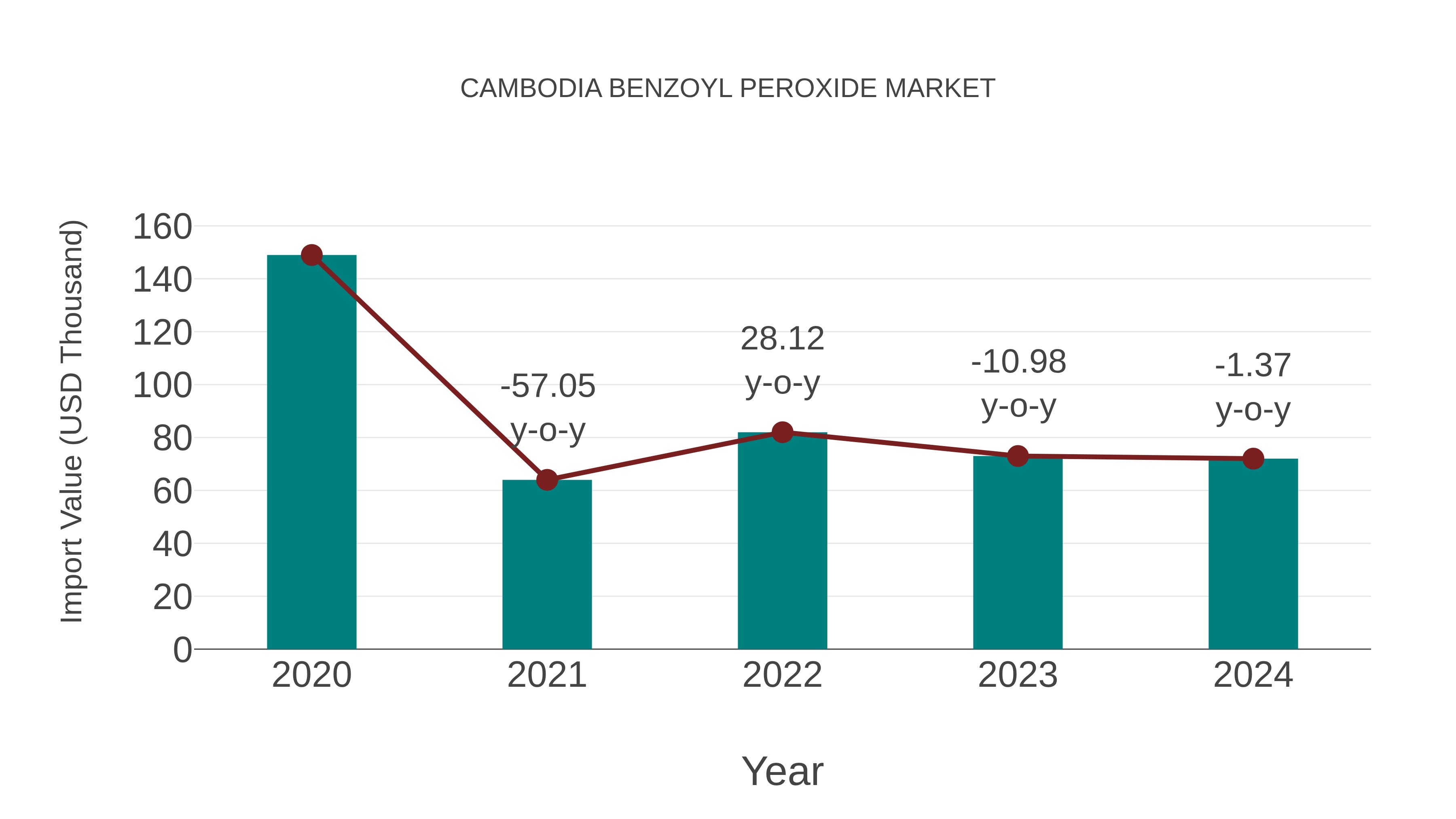Cambodia Benzoyl Peroxide Market: Import Trend Analysis
