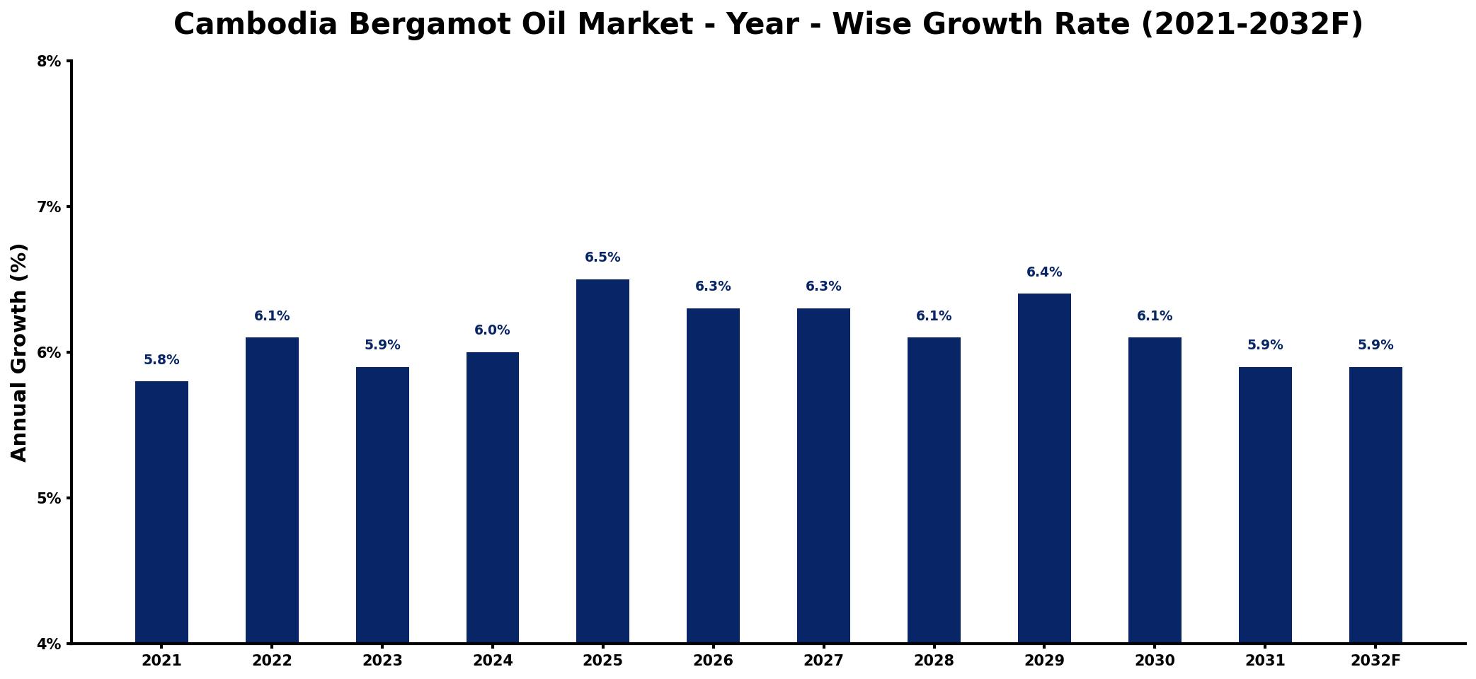 Cambodia Bergamot Oil Market Year-wise Growth Rate and Key Drivers
