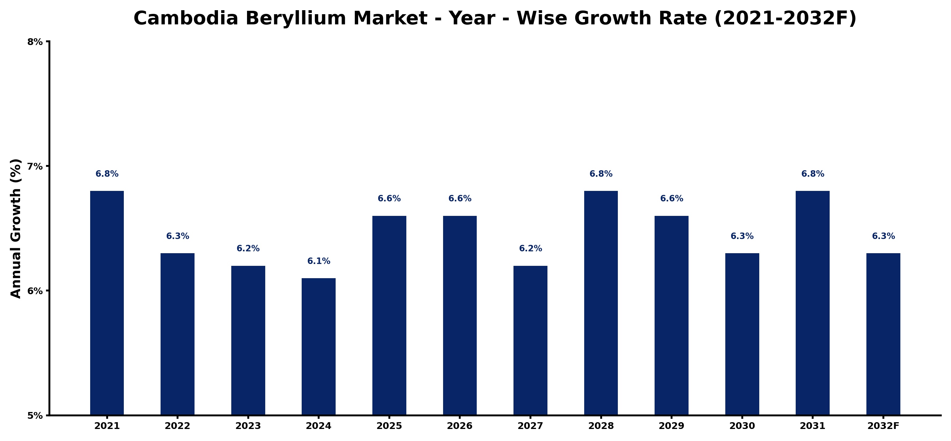 Cambodia Beryllium Market Year-wise Growth Rate and Key Drivers