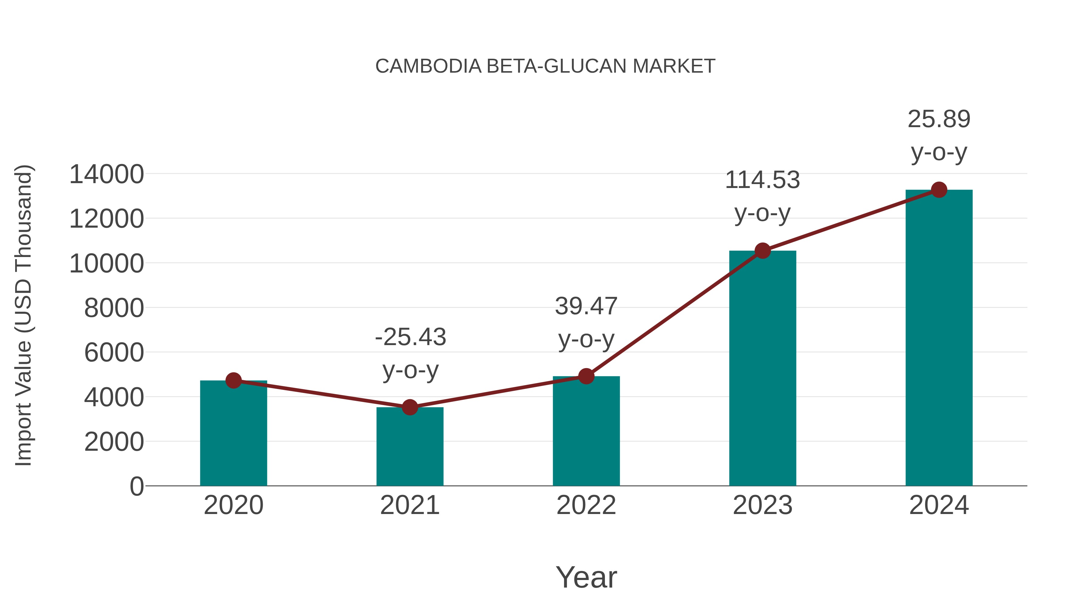Cambodia Beta-glucan Market: Import Trend Analysis