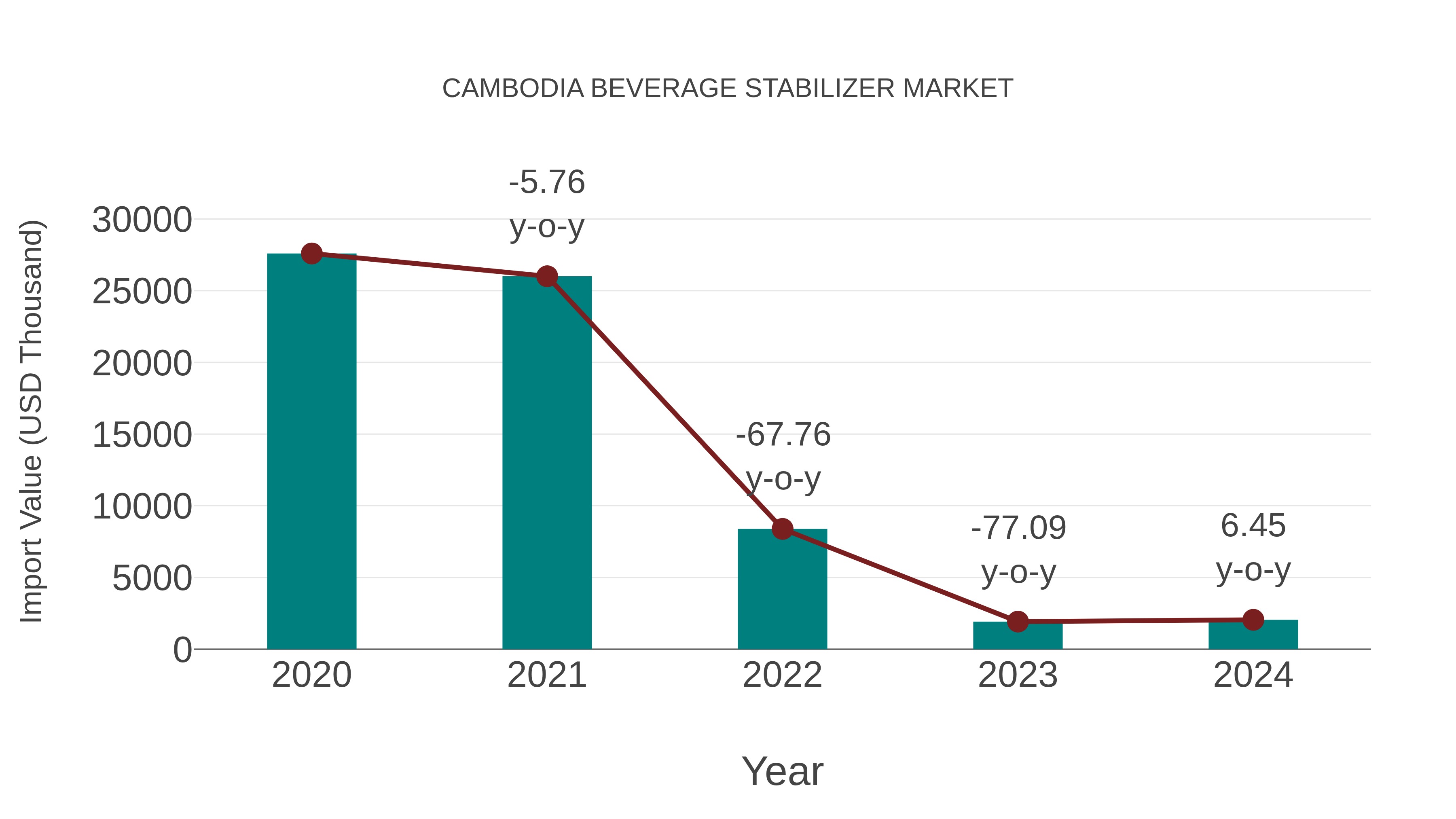  Cambodia Beverage Stabilizer Market: Import Trend Analysis