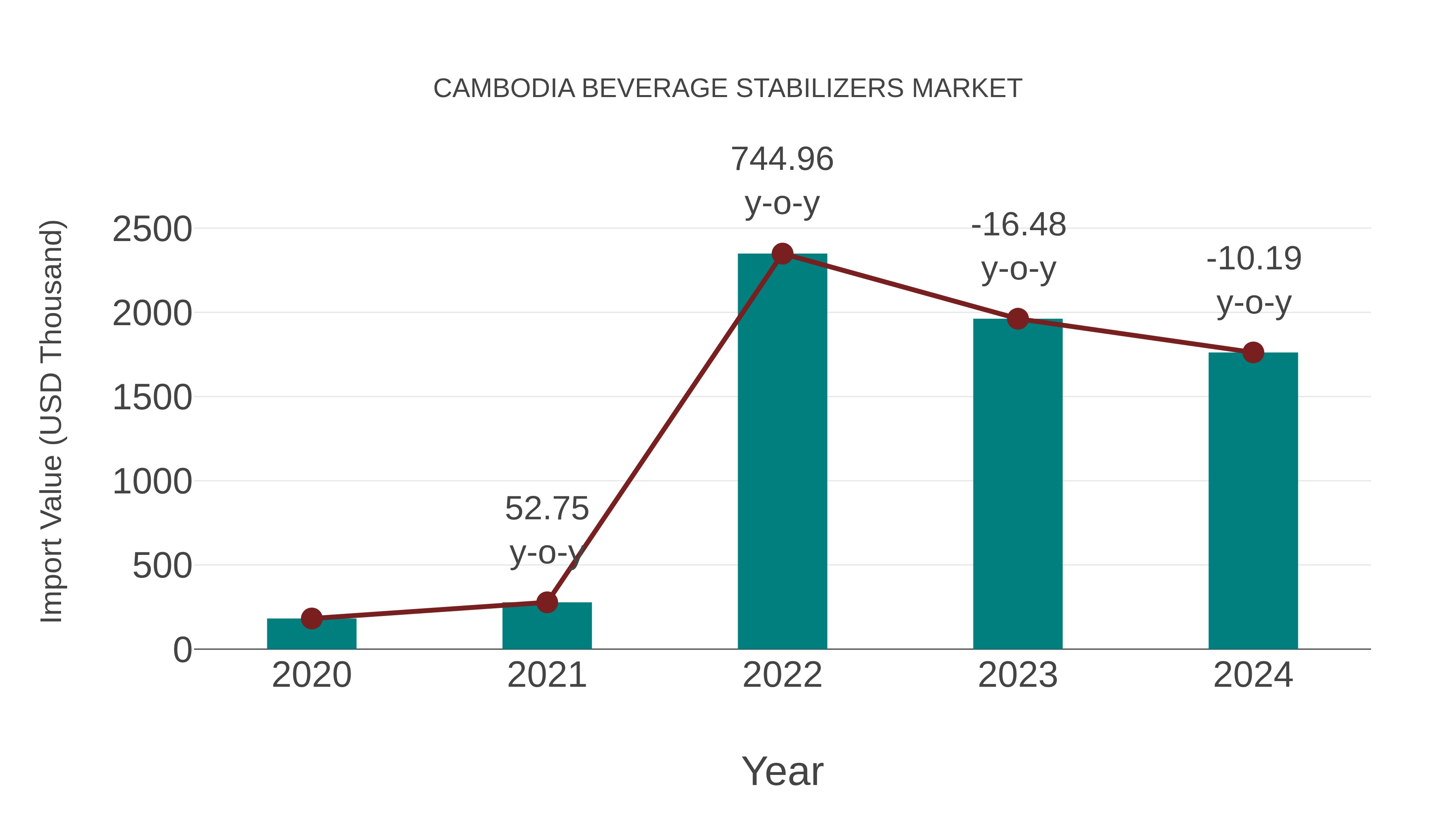  Cambodia Beverage Stabilizers Market: Import Trend Analysis