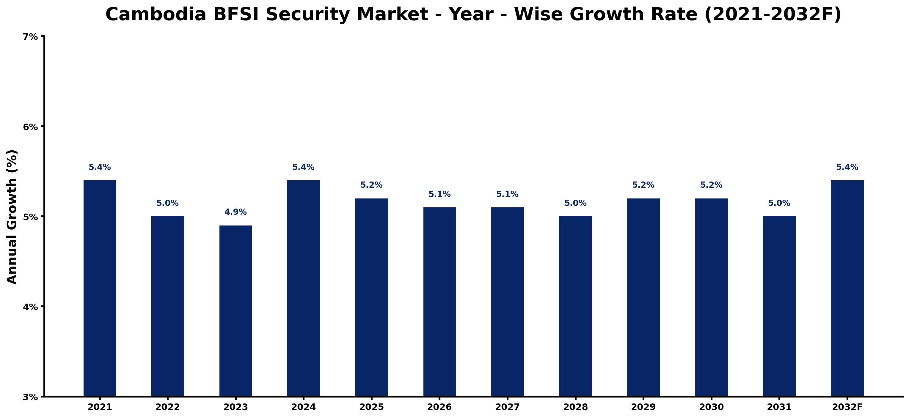 Cambodia BFSI Security Market Year-wise Growth Rate and Key Drivers