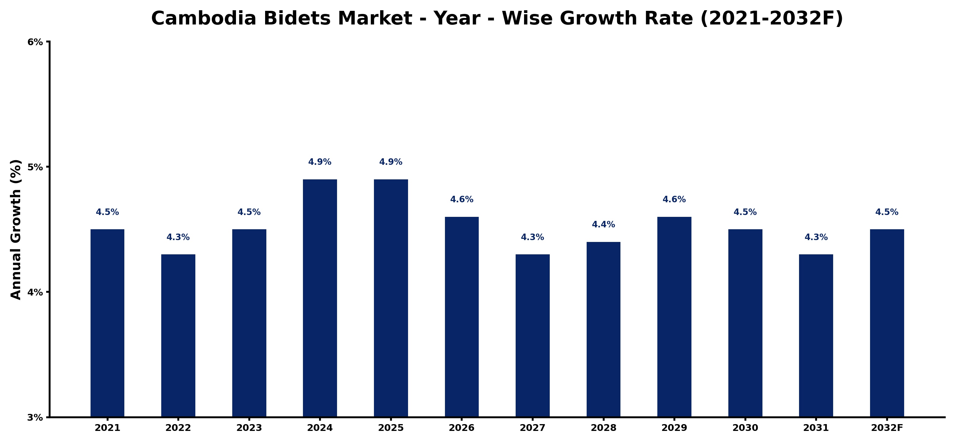 Cambodia Bidets Market Year-wise Growth Rate and Key Drivers