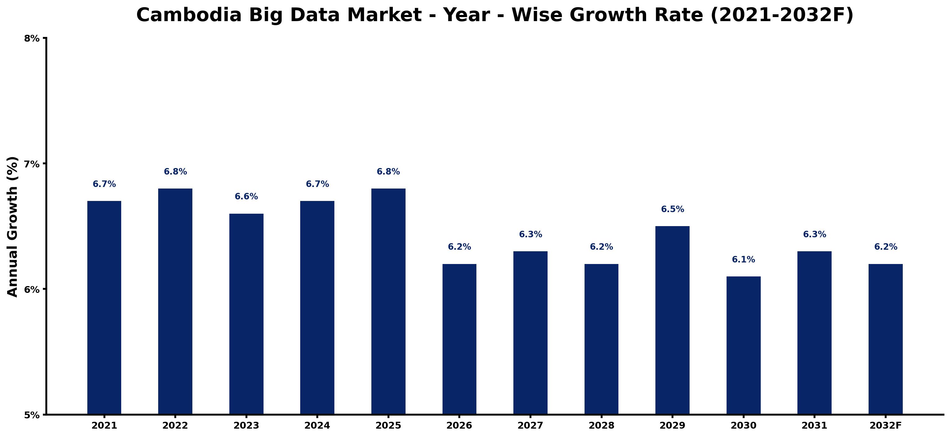 Cambodia Big Data Market Year-wise Growth Rate and Key Drivers
