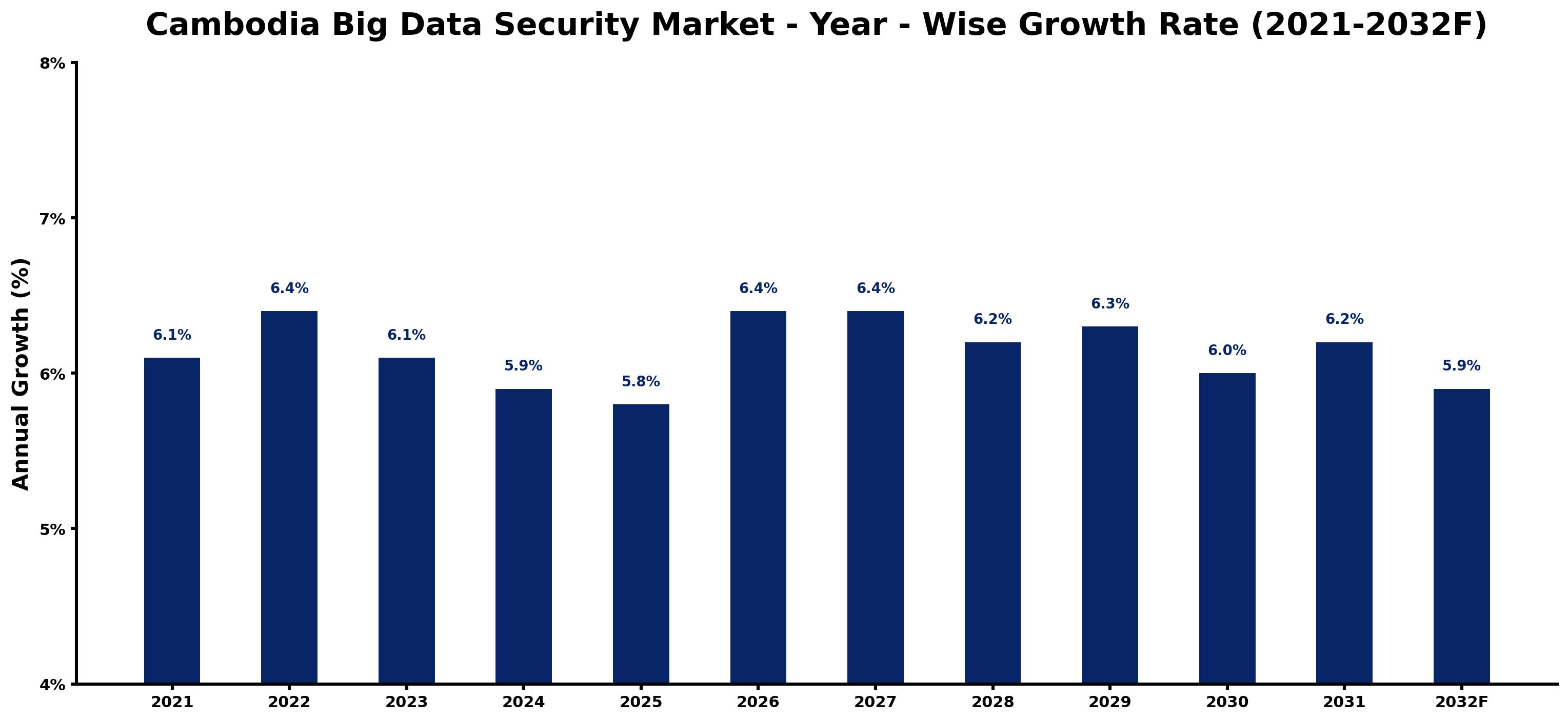 Cambodia Big Data Security Market Year-wise Growth Rate and Key Drivers